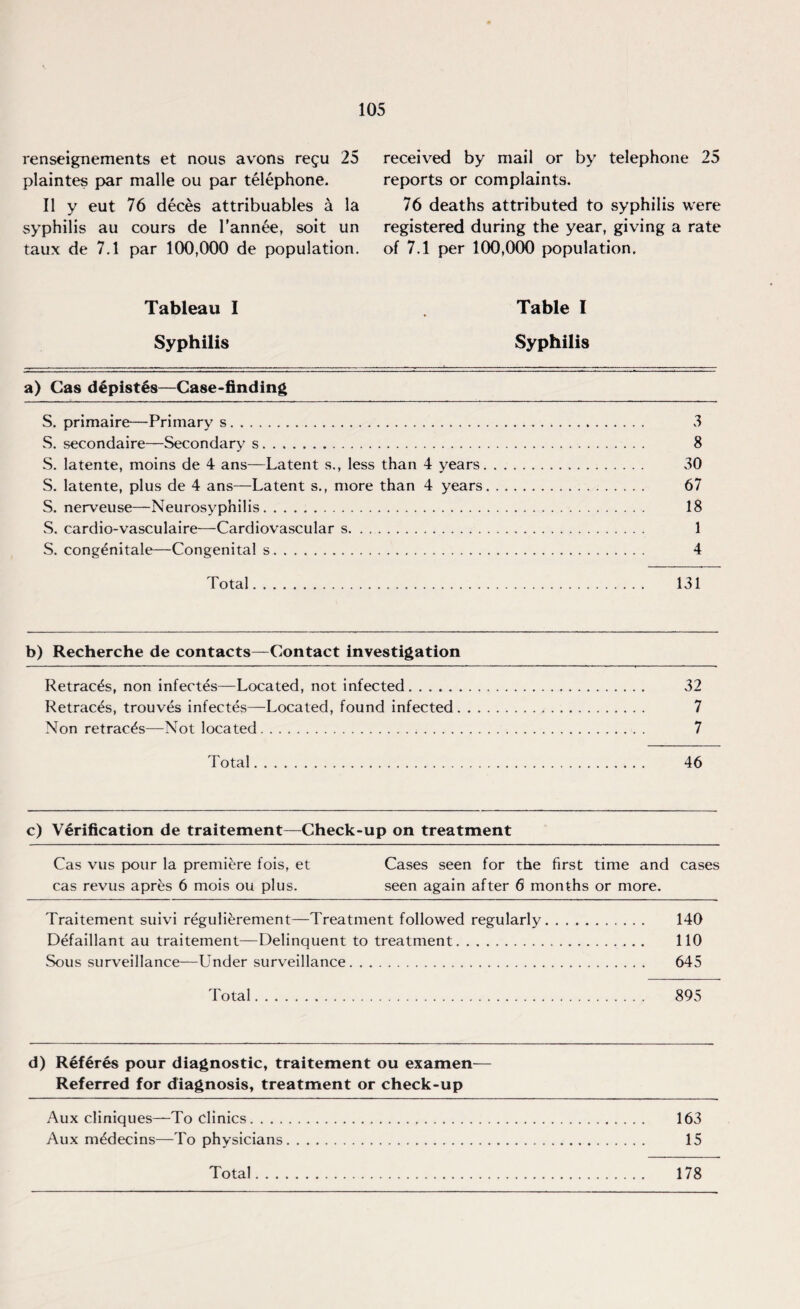 renseignements et nous avons regu 25 plaintes par malle ou par telephone. II y eut 76 deces attribuables k la syphilis au cours de l'ann6e, soit un taux de 7.1 par 100,000 de population. Tableau I Syphilis received by mail or by telephone 25 reports or complaints. 76 deaths attributed to syphilis were registered during the year, giving a rate of 7.1 per 100,000 population. Table I Syphilis a) Cas depistes—Case-finding S. primaire—Primary s. 3 S. secondaire—Secondary s. 8 S. latente, moins de 4 ans—Latent s., less than 4 years. 30 S. latente, plus de 4 ans—Latent s., more than 4 years. 67 S. nerveuse—Neurosyphilis. 18 S. cardio-vasculaire—Cardiovascular s. 1 S. cong^nitale—Congenital s. 4 Total. 131 b) Recherche de contacts—Contact investigation Retraces, non infectes—Located, not infected. 32 Retraces, trouves infectes—Located, found infected. 7 Non retraces—Not located. 7 Total. 46 c) Verification de traitement—Check-up on treatment Cas vus pour la premiere fois, et Cases seen for the first time and cases cas revus aprfes 6 mois ou plus. seen again after 6 months or more. Traitement suivi reguli^rement—Treatment followed regularly. 140 Defaillant au traitement—Delinquent to treatment... 110 Sous surveillance—Under surveillance. 645 Total. 895 d) Referes pour diagnostic, traitement ou examen— Referred for diagnosis, treatment or check-up Aux cliniques—To clinics. 163 Aux mddecins—To physicians. 15