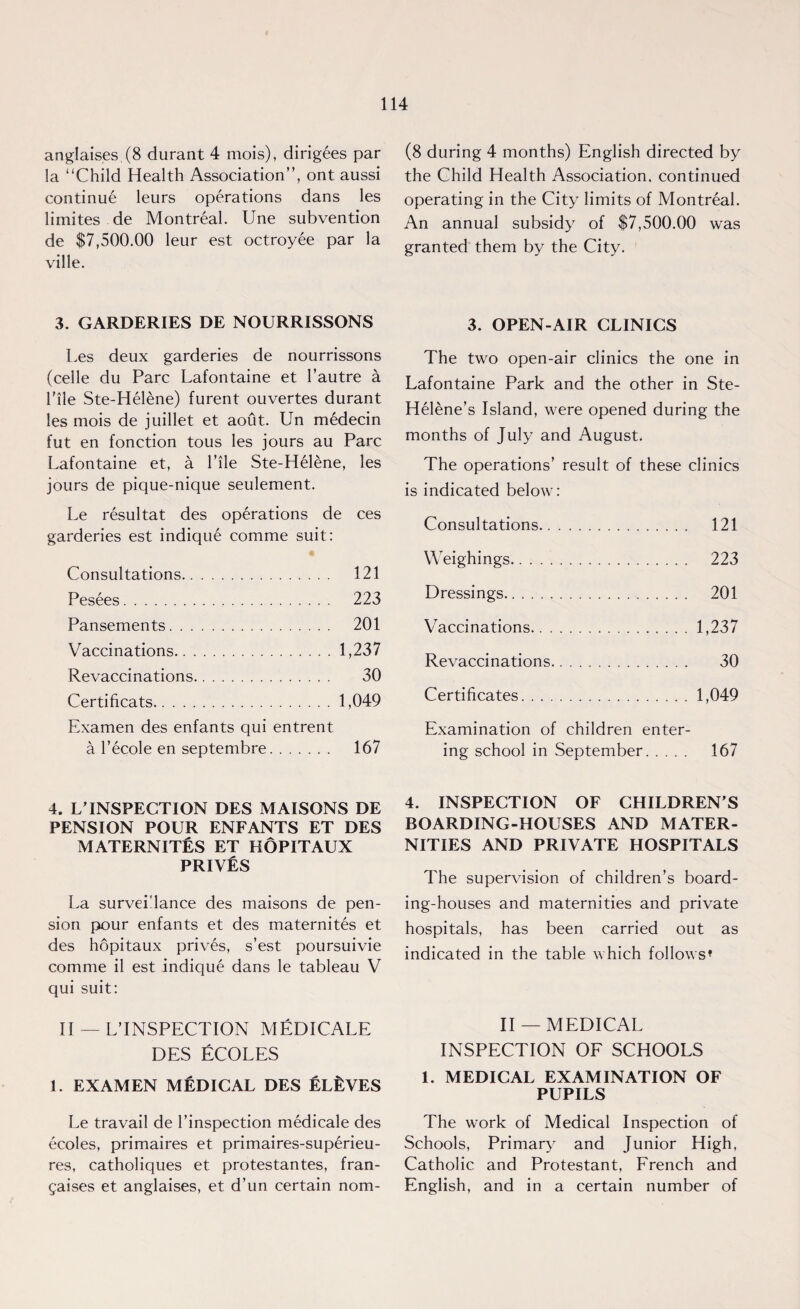 anglais.es, (8 durant 4 mois), dirigees par !a “Child Health Association”, ont aussi continue leurs operations dans les limites de Montreal. Une subvention de $7,500.00 leur est octroyee par la ville. 3. GARDERIES DE NOURRISSONS Les deux garderies de nourrissons (celle du Parc Lafontaine et l’autre a File Ste-Helene) furent ouvertes durant les mois de juillet et aout. Un medecin fut en fonction tous les jours au Parc Lafontaine et, a File Ste-Helene, les jours de pique-nique seulement. Le resultat des operations de ces garderies est indique comme suit: Consultations. 121 Pesees. 223 Pansements. 201 Vaccinations.1,237 Revaccinations. 30 Certificats.1,049 Examen des enfants qui entrent a l’ecole en septembre. 167 4. V INSPECTION DES MAISONS DE PENSION POUR ENFANTS ET DES MATERNITES ET HOPITAUX PRIVES La survei'lance des maisons de pen¬ sion pour enfants et des maternites et des hopitaux prives, s’est poursuivie comme il est indique dans le tableau V qui suit: II — ^INSPECTION MEDICALE DES ECOLES 1. EXAMEN MEDICAL DES ELftVES Le travail de Finspection medicale des ecoles, primaires et primaires-superieu- res, catholiques et protestantes, fran- gaises et anglaises, et d’un certain nom- (8 during 4 months) English directed by the Child Health Association, continued operating in the City limits of Montreal. An annual subsidy of $7,500.00 was granted them by the City. 3. OPEN-AIR CLINICS The two open-air clinics the one in Lafontaine Park and the other in Ste- Helene’s Island, were opened during the months of July and August. The operations’ result of these clinics is indicated below: Consultations. 121 Weighings. 223 Dressings. 201 Vaccinations.1,237 Revaccinations. 30 Certificates.1,049 Examination of children enter¬ ing school in September. 167 4. INSPECTION OF CHILDREN’S BOARDING-HOUSES AND MATER¬ NITIES AND PRIVATE HOSPITALS The supervision of children’s board¬ ing-houses and maternities and private hospitals, has been carried out as indicated in the table which follows* II — MEDICAL INSPECTION OF SCHOOLS 1. MEDICAL EXAMINATION OF PUPILS The work of Medical Inspection of Schools, Primary and Junior High, Catholic and Protestant, French and English, and in a certain number of