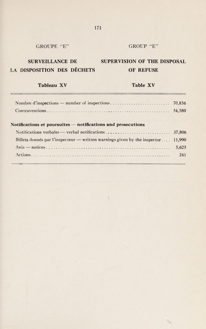 GROUPE “E” GROUP “E” SURVEILLANCE DE SUPERVISION OF THE DISPOSAL LA DISPOSITION DES DECHETS OF REFUSE Tableau XV Table XV Nombre d’inspections — number of inspections. 70,856 Contraventions. 54,580 Notifications et poursuites — notifications and prosecutions Notifications verbales — verbal notifications. 37,806 Billets donnes par l’inspecteur — written warnings given by the inspector. . . . 11,990 Avis — notices. 5,625 Actions. 241