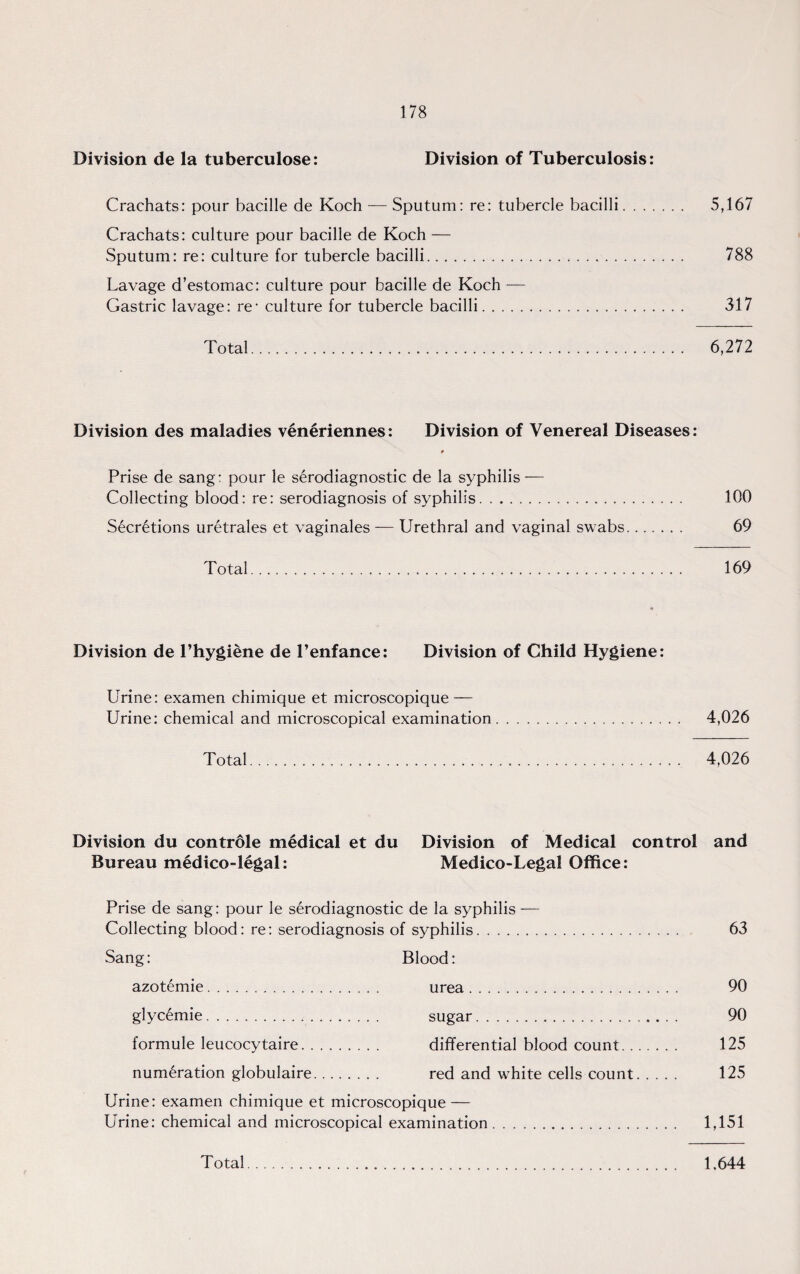 Crachats: pour bacille de Koch — Sputum: re: tubercle bacilli. 5,167 Crachats: culture pour bacille de Koch — Sputum: re: culture for tubercle bacilli. 788 Lavage d’estomac: culture pour bacille de Koch — Gastric lavage: re1 culture for tubercle bacilli. 317 Total. 6,272 Division des maladies veneriennes: Division of Venereal Diseases: Prise de sang: pour le serodiagnostic de la syphilis — Collecting blood: re: serodiagnosis of syphilis. 100 Secretions uretrales et vaginales — Urethral and vaginal swabs. 69 Total. 169 Division de l’hygiene de 1’enfance: Division of Child Hygiene: Urine: examen chimique et microscopique — Urine: chemical and microscopical examination. 4,026 Total. 4,026 Division du controle medical et du Division of Medical control and Bureau medico-legal: Medico-Legal Office: Prise de sang: pour le serodiagnostic de la syphilis — Collecting blood: re: serodiagnosis of syphilis. 63 Sang: Blood: azotemie. urea. 90 glyc6mie.. sugar. 90 formule leucocytaire. differential blood count. 125 numeration globulaire. red and white cells count. 125 Urine: examen chimique et microscopique — Urine: chemical and microscopical examination. 1,151 1.644 Total