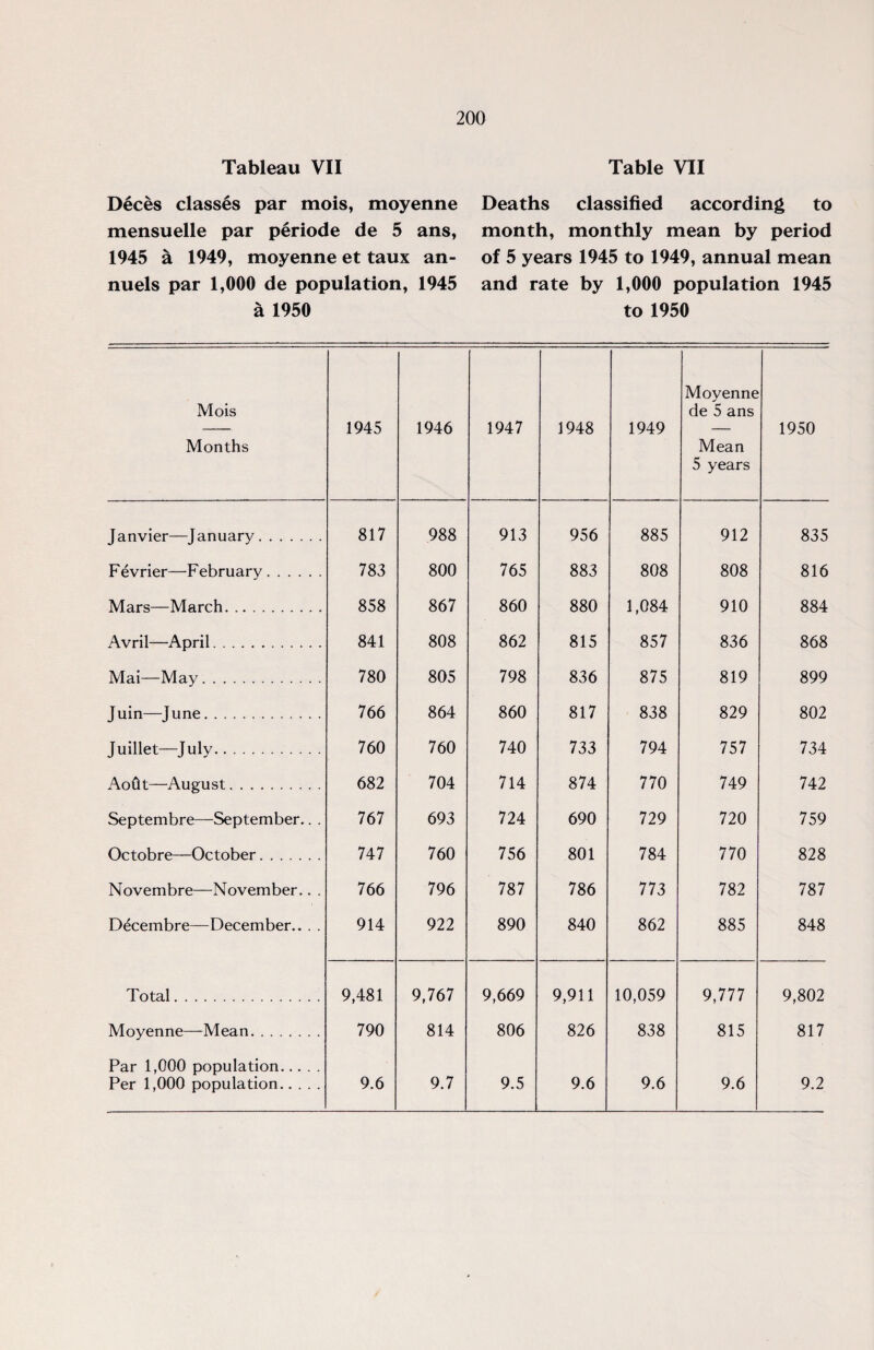 Tableau VII Table VII Deces classes par mois, moyenne mensuelle par periode de 5 ans, 1945 a 1949, moyenne et taux an- nuels par 1,000 de population, 1945 a 1950 Deaths classified according to month, monthly mean by period of 5 years 1945 to 1949, annual mean and rate by 1,000 population 1945 to 1950 Mois Months 1945 1946 1947 1948 1949 Moyenne de 5 ans Mean 5 years 1950 J anvier—J anuary. 817 988 913 956 885 912 835 Fevrier—February. 783 800 765 883 808 808 816 Mars—March. 858 867 860 880 1,084 910 884 Avril—April. 841 808 862 815 857 836 868 Mai—May. 780 805 798 836 875 819 899 Juin—June. 766 864 860 817 838 829 802 Juillet—July. 760 760 740 733 794 757 734 Aotit—August. 682 704 714 874 770 749 742 Septembre—September.. . 767 693 724 690 729 720 759 Octobre—October. 747 760 756 801 784 770 828 Novembre—November.. . 766 796 787 786 773 782 787 D^cembre—December.. . . 914 922 890 840 862 885 848 Total. 9,481 9,767 9,669 9,911 10,059 9,777 9,802 M oy en ne—M ea n. 790 814 806 826 838 815 817 Par 1,000 population. Per 1,000 population. 9.6 9.7 9.5 9.6 9.6 9.6 9.2