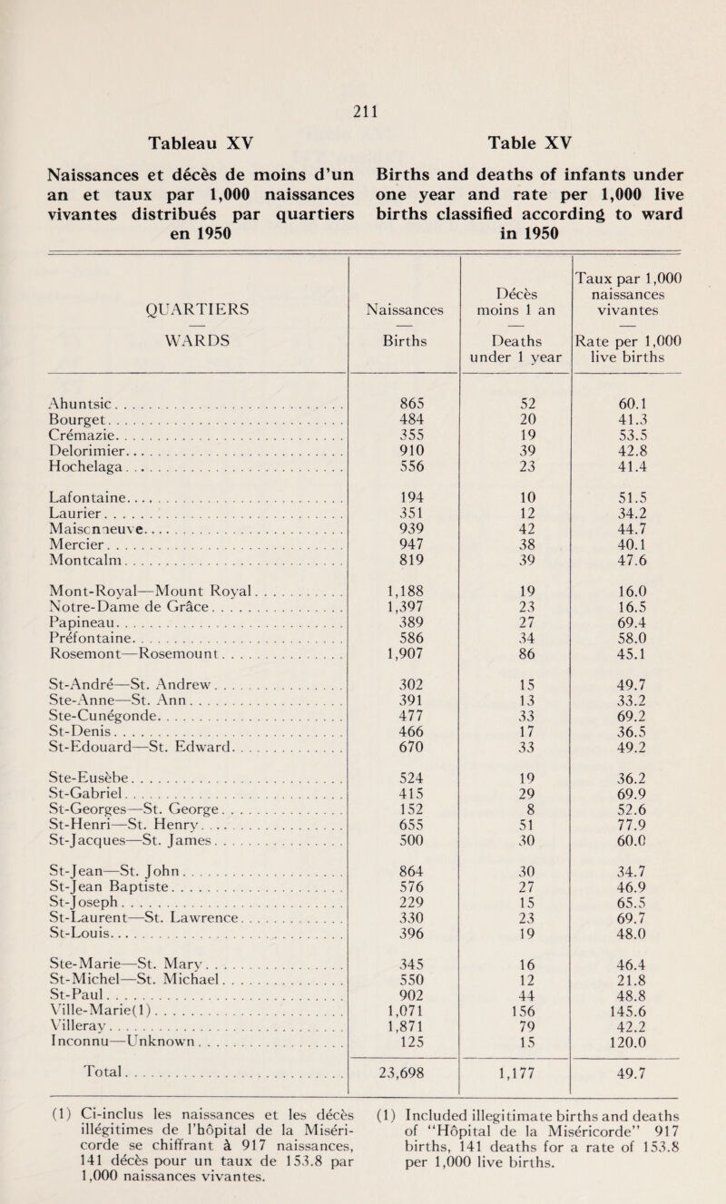 Tableau XV Naissances et deces de moins d’un an et taux par 1,000 naissances vivantes distribues par quartiers en 1950 Table XV Births and deaths of infants under one year and rate per 1,000 live births classified according to ward in 1950 QUARTIERS WARDS Naissances Births Deces moins 1 an Deaths under 1 year Taux par 1,000 naissances vivantes Rate per 1,000 live births Ahuntsic. 865 52 60.1 Bourget. 484 20 41.3 Cremazie. 355 19 53.5 Delorimier. 910 39 42.8 Hochelaga. .. 556 23 41.4 Lafontaine. 194 10 51.5 Laurier. 351 12 34.2 Maiscnaeuve. 939 42 44.7 Mercier. 947 38 40.1 Montcalm. 819 39 47.6 Mont-Royal—Mount Roval. 1,188 19 16.0 Notre-Dame de Grace. 1,397 23 16.5 Papineau. 389 27 69.4 Prefontaine. 586 34 58.0 Rosemont—Rosemount. 1,907 86 45.1 St-Andre—St. Andrew. 302 15 49.7 Ste-Anne—St. Ann. 391 13 33.2 Ste-Cunegonde. 477 33 69.2 St-Denis. 466 17 36.5 St-Edouard—St. Edward. 670 33 49.2 Ste-Eusebe. 524 19 36.2 St-Gabriel. 415 29 69.9 St-Georges—St. George. 152 8 52.6 St-Henri—St. Henry. 655 51 77.9 St-Jacques—St. James. 500 30 60.0 St-Jean—St. John. 864 30 34.7 St-Jean Baptiste. 576 27 46.9 St-Joseph. 229 15 65.5 St-Laurent—St. Lawrence. 330 23 69.7 St-Louis. 396 19 48.0 Ste-Marie—St. Mary. 345 16 46.4 St-Michel—St. Michael. 550 12 21.8 St-Paul. 902 44 48.8 Yille-Marie(l). 1,071 156 145.6 Yilleray. 1,871 79 42.2 Inconnu—Unknown. 125 15 120.0 Total. 23,698 1,177 49.7 (1) Ci-inclus les naissances et les deces illegitimes de l’hopital de la Miseri- corde se chiffrant k 917 naissances, 141 decks pour un taux de 153.8 par 1,000 naissances vivantes. (1) Included illegitimate births and deaths of “Hopital de la Misericorde” 917 births, 141 deaths for a rate of 153.8 per 1,000 live births.