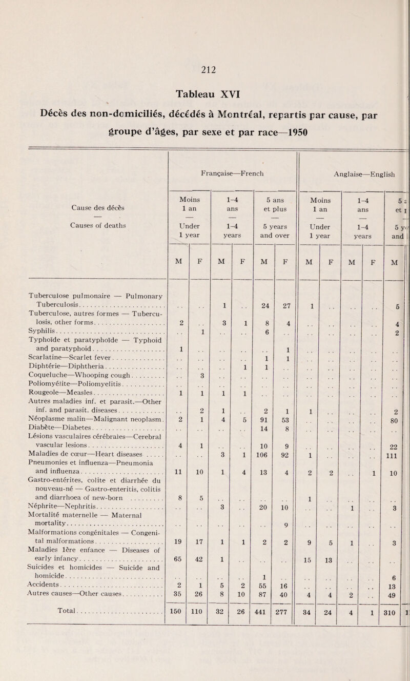 Tableau XVI % Deces des non-dcmicilies, decedes a Montreal, repartis par cause, par groupe d’ages, par sexe et par race—1950 Fr angaise—French Anglais* ;—English Cause des deces Causes of deaths Moins 1 an Under 1 year 1-4 ans 1-4 years 5 ans et plus 5 years and over Moins 1 an Under 1 year 1-4 ans 1-4 years 5 2 et r 5 yi and M F M F M F M F M F M Tubercuiose pulmonaire — Pulmonary Tuberculosis. 1 24 27 1 5 Tubercuiose, autres formes — Tubercu¬ losis, other forms. 2 3 1 8 4 4 Syphilis. 1 6 2 Typholde et paratyphoide — Typhoid and paratyphoid. 1 1 Scarlatine—Scarlet fever. 1 1 Diphterie—Diphtheria. 1 1 Coqueluche—Whooping cough. 3 Poliomyeiite—Poliomyelitis. Rougeole—Measles. 1 1 1 1 Autres maladies inf. et parasit.—Other inf. and parasit. diseases. 2 1 2 1 1 2 Neoplasme malin—Malignant neoplasm. 2 1 4 5 91 53 80 Diabete—Diabetes. 14 8 Lesions vasculaires cerebrales—Cerebral vascular lesions. 4 1 10 9 22 Maladies de coeur—Heart diseases . 3 1 106 92 1 111 Pneumonies et influenza—Pneumonia and influenza. 11 10 1 4 13 4 2 2 1 10 Gastro-enterites, colite et diarrhee du nouveau-ne — Gastro-enteritis, colitis and diarrhoea of new-born Nephrite—Nephritis. 8 5 3 20 10 1 1 3 Mortalite maternelle — Maternal mortality. 9 Malformations congenitales — Congeni¬ tal malformations. 19 17 1 1 2 2 9 5 1 3 Maladies lere enfance — Diseases of early infancy. 65 42 1 15 13 Suicides et homicides — Suicide and homicide. Accidents. 2 1 5 2 1 55 16 6 13 Autres causes—Other causes. 35 26 8 10 87 40 4 4 2 49 277 34 24 4 1 310