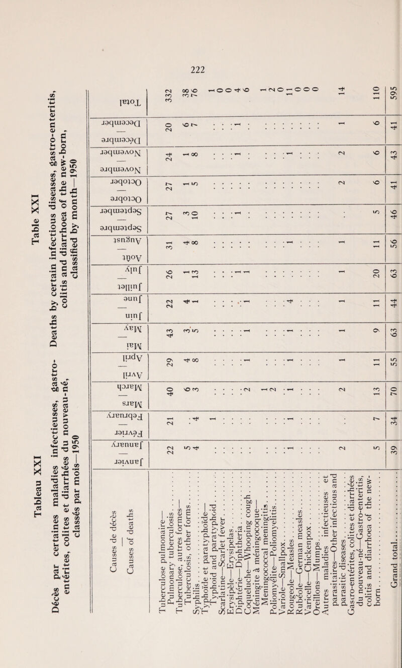 Tableau XXI Table XXI Deces par certaines maladies infectieuses, gastro- Deaths by certain infectious diseases, gastro-enteritis ententes, colites et diarrhees du nouveau-ne, colitis and diarrhoea of the new-born, classes par mois—1950 classified by month—1950 CM X OO X CO t •*-H O O Tf X rH 595 Ftox CO jaqui933Q . -H vO ▼-H — CM • • • • 9jqUI990Q jgquigAOjsj 9jqUi9AO^[ *-■ OO CM VO X X J9qO}9Q !>. -H LO CM X — gjqoiDQ J9qui9;d9g 1>- CO O . . . . . to X — CM ■r“< • * 9jqui9^d9g }sn5§ny rH X 00 . • . • • • r—H t-H X — X ▼-H X }t}OV AInf — CM •—< • • • CM X t9innf 9unf CM * * * •* ^ • • • X • • • ▼H ^H — CM . ▼-H uinf tew CO CO CO • • • . . . ^ Ov X — X • • X ™W ludy On X CO .... ▼—« • . . rH ... rH r—H X — CM • • rH X; IHAV i\z>mW sivW O XX • • • -CM ■«—i CM • -1 ... CM X • ... r—H o Aj^njqgj ▼-H • Tt* r-H .... ... t-H ... . — CM • .... ... ... X J9UA9J AJBnUEf CM X . • • • •*-! ... CM X Ov — CM . ... ... X J9IAUBf m xj o '03 X 0> TD m o> m 3 3 u cn -3 -M 03 03 X m 03 in 3 03 u in m o> 35 O w £ is in 3 3^S ^ C 03 <13 S U m r; 3 3 3 * <D u 0) o ° §- 3 O -3 i_ - . u <U 0) 3 0) 3 Oh H H H 3 U cn 03 O X -3 i_ :3 a 03 ^ -b' o P- 3 -w 3 03 3 CLX &*§ s 4—1 TO I «T3 I <D-S 4> X ® .2 O ^ 4= be 3 i O 03 U 3 • o. 18 o bfl o.S ■X 3 ' ,> '03 in be—- 3 P S £ £^ _» r2 2 *C/5 3 0^3^ s 3 X X X 03 3 u a , S £ M a-^ 3 j- 03 a c8 03 ■43 03 I >.1X0) 03 O —- — 03 O o . 2 in 03 m 3 ' 3 ’S' X ' o C4 3 m 03 CU *  £~ * I £ 03 X 3 3 cn 3 O • »—< 4-3 U 03 W. 03 -3 m 03 '03 43 3 U, 3 C/3 -X 03 o JT 03 CJ O £ - $ C/3 O) 03 A>.52.-ti 03 TJ i_ -■0) 3 3 1 *—1 <D c/) — C d> o u 5=3 U. A) 3 v- 0 3 0 3 з. 2 4-> 4-J ’35 ’35 3 3 и. v- 3 3 a a - i cn > :s | u, 3 03 -M 03 3 4=1 03 -*-> i o >*- u. O -t-> in 3 3 0) 9^ I t '03 3 £x 3 X 03 3 > 3 3 0.52 3 -*-> c 3 o O X 03 40 O 3 X 3 3 v- o