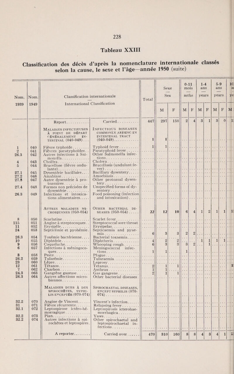 Tableau XXIII Classification des deces d’apres la nomenclature internationale classes selon la cause, le sexe et 1’age—annee 1950 (suite) Nom. 1939 1 Nom. 1949 Classification internationale International Classification Total Sexe Sex 0- mc mt 11 )is hs 1-4 ans years 5-9 ans years 1C a ye M F M F M F M F M Carried. 447 297 150 2 4 3 1 3 0 1 Maladies infectieuses Infectious diseases A POINT DE DEPART COMMONLY ARISING IN GENERALEMENT in- INTESTINAL TRACT (040 049) | ] 1 IjO 1 INAL (Ut:v Uxi7y . . • A A A 1 1 1 U4U 2 041 Fievres paratypholdes. . Paratyphoid fever. 26.3 042 Autres infections a Sai- Other Salmonella infec- firm 9 A Cholera 5 044 Brucellose (fievre ondu- Brucellosis (undulant fe- ver) 27.1 045 Dvsenterie bacillaire... . Bacillary dysentery. 97 9 046 A m ophiasis 27.8 047 Autre dysenterie a pro- Other protozoal dysen- tery 27.4 048 Formes non precisees de Unspecified forms of dy- 26.3 049 Infections et intoxica- Food poisoning (infection and intoxiration') Autres maladies mi- Other bacterial di- CROBIENNES (050-054) seases (050-054). 22 12 10 6 4 1 2 1 1 11 8 050 Srarlatinp Scarlet fever 115 051 Strepfororral sore throat 11 052 Rrysipple Erysipelas 24 053 Septicemie et pyohemie. Septicaemia and pyae- mia. 6 3 3 2 2 26 3 054 Toxemic hacterienne Rarterial toxaemia 10 055 Diphterie. Diphtheria. 4 2 2 1 1 1 1 9 056 Coqueluche. Whooping cough 6 3 3 3 2 1 6 057 Infections a meningoco- Meningococcal infec- ques. tions 1 1 1 3 058 Peste. Plague 26.2 059 Tularemie. T ularaemia 23 060 Lepre. Leprosy 12 061 Tetanos. T etanus 2 1 1 1 7 062 Charbon. Anthrax 1 1 24.3 063 Gangrene gazeuse. Gas gangrene 2 1 1 26.3 064 Autres affections micro- Other bacterial diseases. biennes. Maladies dues a des Spirochaetal diseases, spirochetes, syphi- EXCEPT SYPHILIS (070- LIS EXCEPTEE (070-074) 074). 32.2 070 Angine de Vincent. Vincent’s infection 31 071 Fievre recurrente. Relapsing fever 32.1 072 Leptospirose ictero-he- Leptospirosis icterohae- morragique. morrhagica 32.2 073 Pian. Y aws. 32.2 074 Autres infections a spi- Other spirochaetal and roch^tes et leptospires. leptospirochaetal in- fections. A reporter. Carried over. 470 310 160 8 8 4 3 4 1 C - a