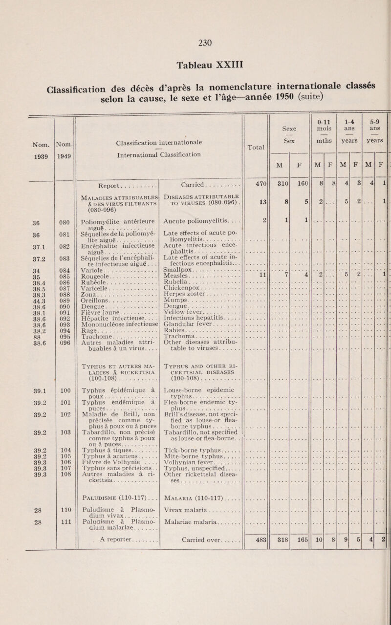 Tableau XXIII Classification des deces d’apres la nomenclature internationale classes selon la cause, le sexe et l’age—annee 1950 (suite) Sexe 0-11 mois 1-4 ans 5-9 ans Nom. Nom. Classification internationale Total Sex mths years years 1939 1949 International Classmcation M F M F M F M F — Carried. 470 310 160 8 8 4 3 4 1 Maladies attribuables A DES VIRUS FILTRANTS (080-096) Diseases attributable to viruses (080-096) . 13 8 5 2 5 2 1 36 080 Poliomyelite anterieure 3 i pi \ p . Aucute poliomyelitis. .. . 2 1 1 36 081 Sequel les de la poliomye- Late effects of acute po- liomvelitis . 37.1 082 Encephalite infectieuse Acute infectious ence- 37.2 083 aigue. Sequelles de 1’eneephali- Late effects of acute in- 34 35 38.4 38.5 38.3 44.3 38.6 38.1 38.6 38.6 38.2 88 38.6 084 085 086 087 088 089 090 091 AGO te mrecueuse aigut;. . . Measles. li 7 4 2 5 2 • • • 1 Rubella . hTerpes zoster. Vellnw fever . Hepatite infectieuse. . . . Mononucleose infectieuse AQQ 094 095 096 R a hies . Autres maladies attri¬ buables a un virus. . . . Typhus et autres ma¬ ladies A RICKETTSIA (TOO 108) Other diseases attribu- Typhus and other ri¬ ckettsial diseases (100-108) . 39.1 100 Typhus epidemique a Louse-borne epidemic tvnhns 39.2 101 Typhus endemique a pi ires Flea-borne endemic ty- phiis 39.2 102 Maladie de Brill, non precisee comme ty¬ phus a poux ou a puces Tabardillo, non precise comme typhus a poux ou a puces.. . Brill’s disease, not speci¬ fied as louse-or flea- home tvnhns 39.2 103 Tabardillo, not specified as louse-or flea-home , 39.2 39.2 39.3 39.3 39.3 104 105 Tvnhns a tiniips Tvphns a acariens A/Tite home typhus 106 Fievre de Volhynie .... Typhus sans precisions. . Autres maladies a ri- ckettsia. Volhvnian fever 107 Typhus unspecified 108 Other rickettsial disea- ses Paludisme (110-117). . . Paludisme a Plasmo- Malaria (110-117) 28 110 Vivax malaria dium vivax. 28 111 Paluaisme a Plasmo- Malariae malaria aium malariae.