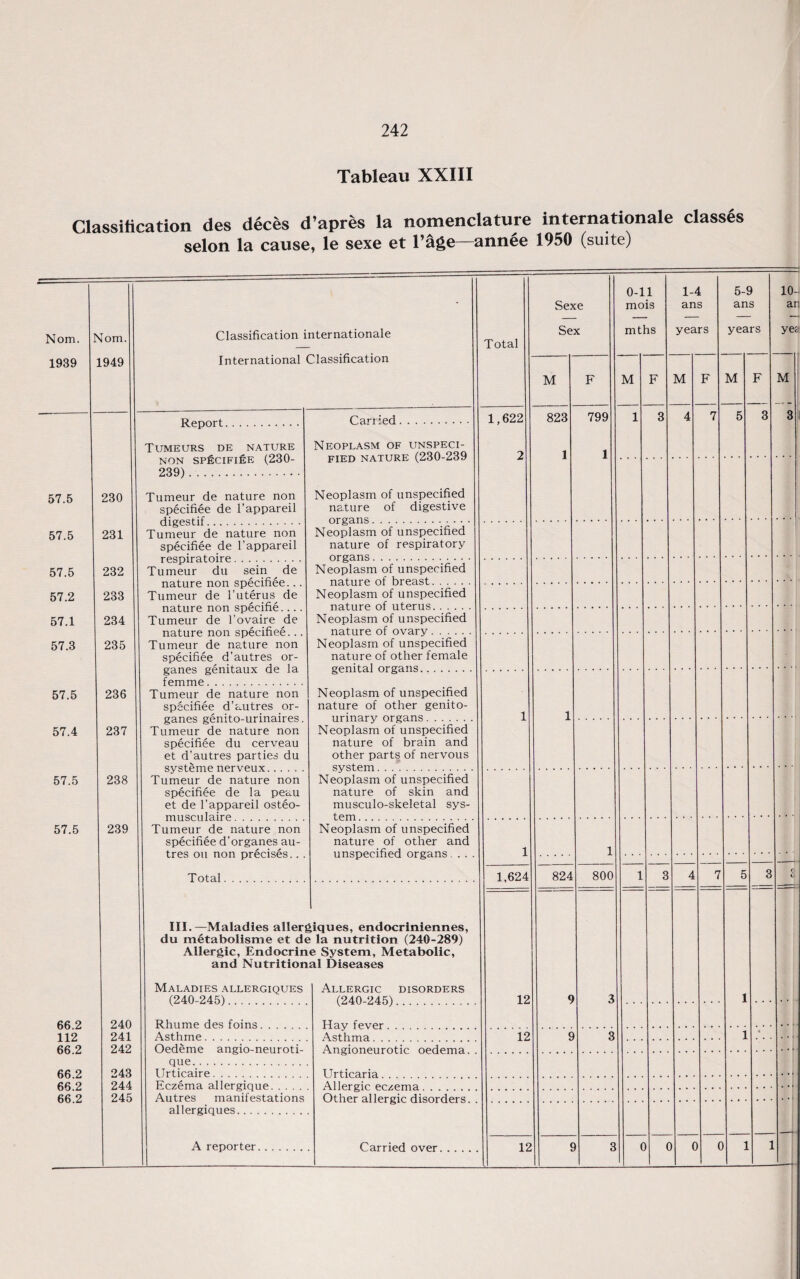 Tableau XXIII Classification des deces d’apres la nomenclature internationale classes selon la cause, le sexe et Ta^e annee 1950 (suite) — - Sexe 0-11 mois 1-4 ans 5-9 ans lo¬ an Nom. I 'lom. Classification internationale International Classification Total Sex mths years years yea 1939 1949 M F M F M F M F M Carried. 1,622 823 799 1 3 4 7 5 3 3 Tumeurs de nature NON SPECIFIER (230- 239) . Neoplasm of unspeci¬ fied NATURE (230-239 2 1 1 57.5 230 Tumeur de nature non specifiee de l’appareil Neoplasm of unspecified nature of digestive 57.5 231 digestif. Tumeur de nature non specifiee de l'appareil Neoplasm of unspecified nature of respiratory 57.5 232 respiratoire. Tumeur du sein ^ de nature non specifiee.. . Tumeur de l’uterus de Neoplasm of unspecified 57.2 233 Neoplasm of unspecified 57.1 234 nature non specifie. ... Tumeur de l’ovaire de Neoplasm of unspecified 57.3 235 nature non specifiee... Tumeur de nature non specifiee d’autres or- ganes genitaux de la femme. Neoplasm of unspecified nature of other female 57.5 236 Tumeur de nature non specifiee d’autres or- ganes genito-urinaires. Tumeur de nature non specifiee du cerveau et d’autres parties du Neoplasm of unspecified nature of other genito- 1 1 57.4 237 Neoplasm of unspecified nature of brain and other parts of nervous 57.5 238 Tumeur de nature non specifiee de la peau et de l’appareil osteo- Neoplasm of unspecified nature of skin and musculo-skeletal sys- 57.5 239 Tumeur de nature non specifiee d’organes au- tres on non precises. . . Neoplasm of unspecified nature of other and unspecified organs ... i 1 Total. 1,624 824 800 1 3 4 7 5 3 f. c> III.—Maladies allerg du metabolisme et de Allergic, Endocrin and Nutrition ‘iques, endocriniennes, la nutrition (240-289) e System, Metabolic, al Diseases Maladies allergiques (240-245). Allergic disorders (240-245) 12 9 3 1 66.2 112 fifi 9 240 241 R hump de^ foins Asthme. Asthma 12 9 3 ] ■» ... 242 Oedeme angio-neuroti- que. 66.2 66.2 66 9 243 244 245 TTrtiraire Frzpma allprgiqup Autres manifestations allergiques. A reporter. Carried over .... 12 9 3 C c C C 1 .