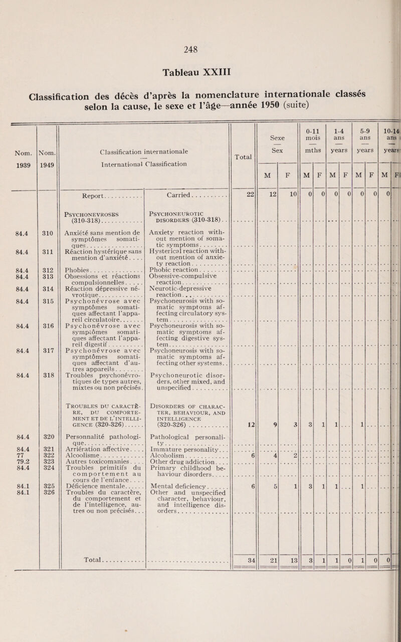 Classification des deces d’apres la nomenclature internationale classes selon la cause, le sexe et l’age—annee 1950 (suite) Nom. 1939 Nom. 1949 Classification internationale International Classification Total Sexe Sex 0-11 mois mths 1-4 ans years 5-9 ans years 10-14 ans years M F M F M F M F M F 84.4 84.4 84.4 84.4 84.4 84.4 84.4 84.4 84.4 84.4 84.4 77 79.2 84.4 84.1 84.1 310 311 312 313 314 315 316 317 318 320 321 322 323 324 325 326 Report. PSYCHONEVROSES mi n gi 81 Carried. Psychoneurotic Disorders (310 3181. . 22 12 10 0 0 0 0 0 0 0 Anxifete sans mention de symptomes somati- Anxiety reaction with¬ out mention of soma¬ tic symptoms. Reaction hysterique sans mention d’anxiete. . . . Hysterical reaction with¬ out mention of anxie¬ ty reaction Phobic reaction. Obsessions et reactions Obsessive-compulsive reaction Reaction depressive ne- N eur otic-depressive reaction .... Psychonevrose avec symptomes somati- ques affectant l’appa- reil circn la tnire Psychoneurosis with so¬ matic symptoms af¬ fecting circulatory sys¬ tem Psychonevrose avec symptomes somati- ques affectant l’appa- reil divestif Psychoneurosis with so¬ matic symptoms af¬ fecting digestive sys¬ tem Psychonevrose avec symptomes somati- ques affectant d’au- tres appareils. Troubles psychonevro- tiques de types autres, mixtes ou non precises. Troubles du caract£- RE, DU COMPORTE- MENT ET DE L’lNTELLI- gence (320-326). Personnalite pathologi- que. Psychoneurosis with so¬ matic symptoms af¬ fecting other systems Psychoneurotic disor¬ ders, other mixed, and n n specified Disorders of charac¬ ter, behaviour, and intelligence (320-326). Pathological personali¬ ty . . 12 9 3 3 1 1 1 Arrieration affective.... Alcoolisme. Immature personality Alcoholism 6 4 2 Autres toxicomanies.... Troubles primitifs du comportement au cours de l’enfance. . . . Deficience mentale. Troubles du caractere, du comportement et de l’intelligence, au¬ tres ou non precises. . . Total. Other drug addiction Primary childhood be¬ haviour disorders Mental deficiencv. Other and unspecified character, behaviour, and intelligence dis¬ orders . 6 5 1 3 1 1 1 34 21 13 3 1 1 0 1 0 0 =: