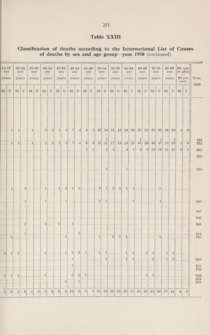 Table XXIII Classification of deaths according to the International List of Causes of deaths by sex and age group—year 1950 (continued) 15-19 20-24 25-29 30-34 35-39 40-44 45-49 50-54 55-59 60-64 1 65-69 70-79 80-89 90 ans ans ans ans ans ans ans ans ans ans ans ans ans ans et plus years years years years years years years years years years years years years 90 yrs Nom. over 1949 M F M F M F M F M F M F M F M F M F M F M F M F M F M F 1 1 1 2 2 1 5 7 4 4 7 13 14 21 18 24 23 35 25 61 64 26 39 4 9 1 1 1 1 330 1 1 1 2 2 1 5 7 4 3 6 13 11 17 18 19 22 30 23 43 47 15 28 1 8 331 1 1 1 4 4 1 4 2 18 16 11 10 3 1 332 333 1 1 334 1 3 2 1 2 1 2 2 1 2 1 1 1 2 1 i 1 1 1 1 1 340 341 342 1 i 1 1 343 1 2 344 1 1 1 2 1 1 1 345 2 1 1 i 1 5 3 1 1 1 1 1 1 4 1 2 1 1 1 1 3 1 2 350 1 351 352 1 1 1 i 3 2 i 1 1 353 354 1 1 355 1 Q o 2 3 1 0 5 2 2 8 13 9 5 7 15 16 23 19 26 25 35 26 65 66 27 41 4 9