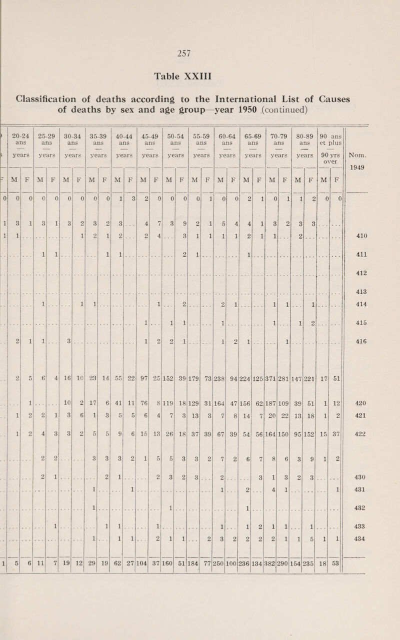 257 Table XXIII Classification of deaths according to the International List of Causes of deaths by sex and age group—year 1950 (continued) ) 20-24 25-29 30-34 35-39 40-44 45-49 50-54 55-59 60-64 65-69 70-79 80-89 90 ans ans ans ans ans ans ans ans ans ans ans ans ans et plus 5 years years years years years years years years years years years years 90 yrs Nom. over 1949 M F M F M F M F M F M F M F M F M F M F M F M F M F 0 0 0 0 0 0 0 0 0 1 3 2 0 0 0 0 1 0 0 2 1 0 1 1 2 0 0 1 3 1 3 1 3 2 3 2 3 4 7 3 9 2 1 5 4 4 1 3 2 3 3 1 1 1 2 1 2 2 4 3 1 1 1 1 2 1 1 2 410 1 1 1 1 2 1 1 411 412 413 1 1 1 1 2 2 1 1 1 1 414 1 1 1 1 1 1 2 415 2 1 1 3 1 2 2 1 1 2 1 1 416 2 5 6 4 16 10 23 14 55 22 97 25 152 39 179 73 238 94 224 125 371 281 147 221 17 51 1 10 2 17 6 41 11 76 8 119 18 129 31 164 47 156 62 187 109 3Q 51 1 12 420 1 2 2 1 3 6 1 3 5 5 6 4 7 3 13 3 7 8 14 7 20 22 13 18 1 2 421 1 2 4 3 3 2 5 5 9 6 15 13 26 18 37 39 67 39 54 56 164 150 95 152 15 37 422 2 2 3 3 3 2 1 5 5 3 3 2 7 2 6 7 8 6 3 9 1 2 2 1 2 1 2 3 2 3 2 3 1 3 2 3 430 1 1 1 2 4 1 1 431 1 1 1 432 1 1 1 1 1 1 2 1 1 1 433 1 1 1 2 1 1 2 3 2 2 2 2 1 1 5 1 1 434