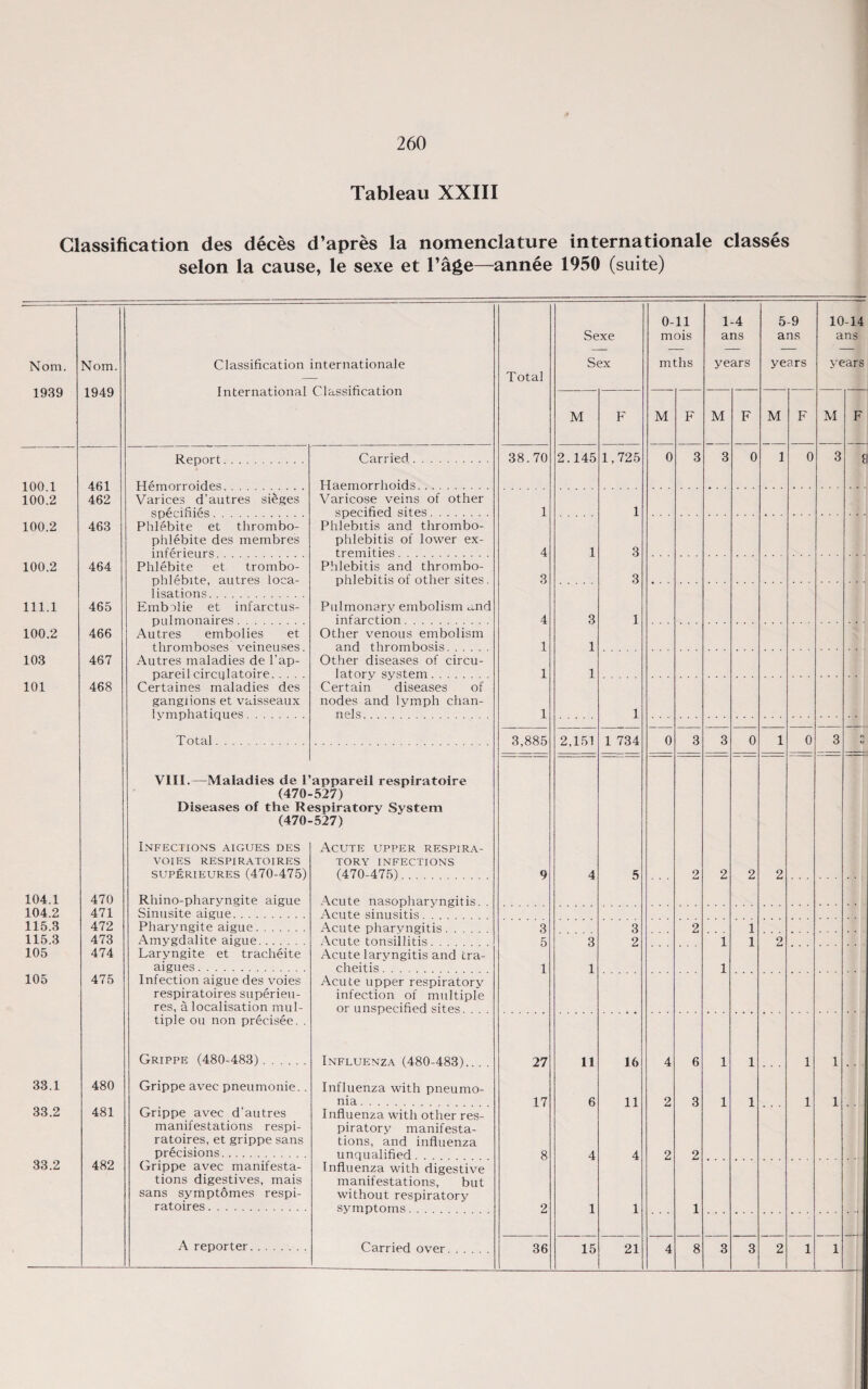 Tableau XXIII Classification des deces d’apres la nomenclature internationale classes selon la cause, le sexe et l’age—annee 1950 (suite) Sexe 0-11 mo is 1-4 ans 5-9 ans 10-14 ans Nom. 1939 Nom. 1949 Classification internationale International Classification Total Sex mths years years years M F M F M F M F M F Report. Carried. 38.70 2.145 1,725 0 3 3 0 1 0 3 (I 100.1 100.2 461 462 Haemorrhoids. Varices d’autres sieges snpf'i fiips Varicose veins of other specified sites. 1 1 100.2 463 Phlebite et thrombo- phlebite des membres Phlebitis and thrombo¬ phlebitis of lower ex¬ tremities 4 1 3 100.2 464 Phlebite et trombo- phlebite, autres loca¬ lisations. Emb^lie et infarctus- pn 1 monaires Phlebitis and thrombo¬ phlebitis of other sites. Pulmonary embolism and infarction 3 3 111.1 465 4 3 1 100.2 466 Autres embolies et thromboses vein puses Other venous embolism and thrombosis 1 1 103 467 Autres maladies de l’ap- pareil circulatoire . Other diseases of circu¬ latory system 1 1 101 468 Certaines maladies des ganglions et vaisseaux lymphatiques . Certain diseases of nodes and lymph chan¬ nels . 1 1 Total. 3,885 2,151 1 734 0 3 3 0 1 0 3 _ VIII.—Maladies de P (470- Diseases of the R< (470- appareil respiratoire ■527) jspiratorv System •527) Infections aigues des VOIES RESPIRATOIRES SUPERIEURES (470-475) Acute upper respira¬ tory INFECTIONS (470-475).. . 9 4 5 2 2 2 2 104.1 470 Rhino-pharvngite aigue Acute nasopharyngitis. . 104.2 471 Sinusite aigue. Acute sinusitis. 115.3 472 Pharyngite aigue. Acute pharyngitis. 3 3 2 1 115.3 473 Amygdalite aigue. Acute tonsillitis. 3 2 1 1 2 105 474 Laryngite et tracheite aigues. Acute laryngitis and tra¬ cheitis . 1 1 1 105 475 Infection aigue des voies respiratoires superieu- res, a localisation mul- Acute upper respiratory infection of multiple or unspecified sites. . . . tiple ou non precisee. . Grippe (480-483). Influenza (480-483).. . . 27 11 16 4 6 1 1 1 1 . . 33.1 480 Grippe avec pneumonie. . Influenza with pneumo¬ nia . 17 6 11 2 3 1 1 1 1 33.2 481 Grippe avec d’autres manifestations respi¬ ratoires, et grippe sans precisions. Influenza with other res¬ piratory manifesta¬ tions, and influenza unqualified . . 8 4 4 2 2 33.2 482 Grippe avec manifesta¬ tions digestives, mais sans symptomes respi¬ ratoires . Influenza with digestive manifestations, but without respiratory symptoms 2 1 1 1