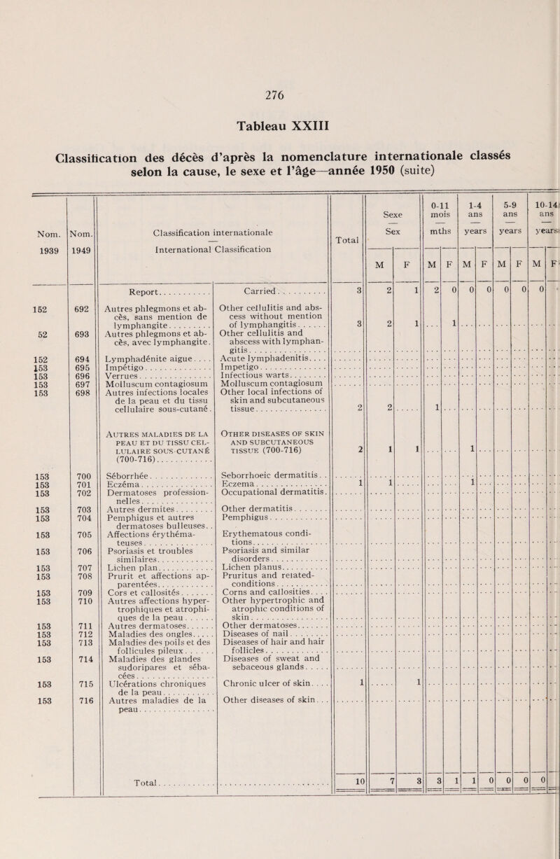 Tableau XXIII Classification des deces d’apres la nomenclature internationale classes selon la cause, le sexe et l’age—annee 1950 (suite) Nom. 1939 Mom. 1949 Classification internationale International Classification Total Sexe Sex 0-11 mois mths 1-4 ans years 5-9 ans years 10-14 ans years! M F M F M F M F M F 152 52 152 153 153 153 153 153 153 153 153 153 153 153 153 153 153 153 153 153 153 153 163 153 692 693 694 695 696 697 698 700 701 702 703 704 705 706 707 708 709 710 711 712 713 714 715 716 Report. Autres phlegmons et ab- c£s, sans mention de lymphangite. Autres phlegmons et ab- c&s, avec lymphangite. Lymphadenite aigue.... Carried. Other cellulitis and abs¬ cess without mention 3 3 2 2 1 1 2 0 1 0 0 0 0 0 Other cellulitis and abscess with lymphan- Molluscum contagiosum Autres infections locales de la peau et du tissu cellulaire sous-cutane. Autres maladies de la PEAU ET DU TISSU CEL¬ LULAIRE SOUS-CUTANE (700-716). Molluscum contagiosum Other local infections of skin and subcutaneous 2 2 2 1 1 Other diseases of skin AND SUBCUTANEOUS tissue (700-716) 1 1 1 1 1 Dermatoses profession¬ al les . iV LI LI Co U.v-1 llliLv_o. Pemphigus et autres dermatoses bulleuses. . Affections erythema- Erythematous condi- Psoriasis et troubles Psoriasis and similar Prurit et affections ap- Pruritus and related- Autres affections hyper- trophiques et atrophi- Other hypertrophic and atrophic conditions of Maladies des poils et des Diseases of hair and hair Maladies des glandes sudoripares et seba- cees . Diseases of sweat and Chronic ulcer of skin. . . . 1 1 Ulcerations chroniques de la peau. Autres maladies de la nean . Total. 10 7 3 3 1 1 0 0 0 0 _ 1 -—---*--—-- 1