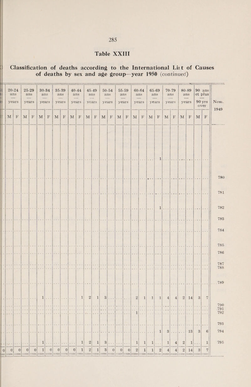 Table XXIII Classification of deaths according to the International Lkt of Causes of deaths by sex and age group—year 1950 (continued)