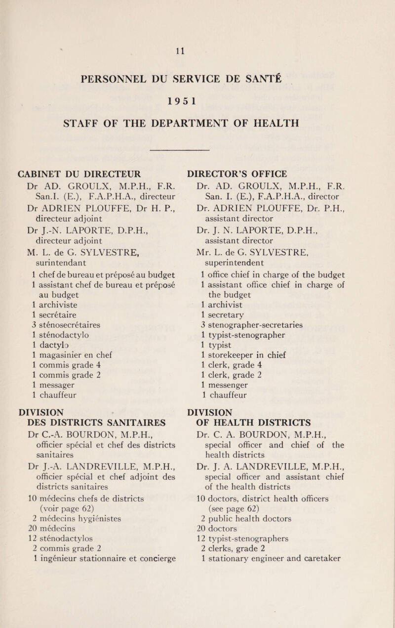 PERSONNEL DU SERVICE DE SANTE 195 1 STAFF OF THE DEPARTMENT OF HEALTH CABINET DU DIRECTEUR Dr AD. GROULX, M.P.H., F.R. San.I. (E.), F.A.P.H.A., directeur Dr ADRIEN PLOUFFE, Dr H. P., directeur adjoint Dr J.-N. LAPORTE, D.P.H., directeur adjoint M. L. de G. SYLVESTRE, surintendant 1 chef de bureau et prepose au budget 1 assistant chef de bureau et prepose au budget 1 archiviste 1 secretaire 3 stenosecretaires 1 stenodactylo 1 dactylo 1 magasinier en chef 1 commis grade 4 1 commis grade 2 1 messager 1 chauffeur DIVISION DES DISTRICTS SANITAIRES Dr C.-A. BOURDON, M.P.H., officier special et chef des districts sanitaires Dr J.-A. LANDREVILLE, M.P.H., officier special et chef adjoint des districts sanitaires 10 medecins chefs de districts (voir page 62) 2 medecins hygienistes 20 medecins 12 stenodactylos 2 commis grade 2 1 ingenieur stationnaire et concierge DIRECTOR’S OFFICE Dr. AD. GROULX, M.P.H., F.R. San. I. (E.), F.A.P.H.A., director Dr. ADRIEN PLOUFFE, Dr. P.H., assistant director Dr. J. N. LAPORTE, D.P.H., assistant director Mr. L. de G. SYLVESTRE, superintendent 1 office chief in charge of the budget 1 assistant office chief in charge of the budget 1 archivist 1 secretary 3 stenographer-secretaries 1 typist-stenographer 1 typist 1 storekeeper in chief 1 clerk, grade 4 1 clerk, grade 2 1 messenger 1 chauffeur DIVISION OF HEALTH DISTRICTS Dr. C. A. BOURDON, M.P.H., special officer and chief of the health districts Dr. J. A. LANDREVILLE, M.P.H., special officer and assistant chief of the health districts 10 doctors, district health officers (see page 62) 2 public health doctors 20 doctors 12 typist-stenographers 2 clerks, grade 2 1 stationary engineer and caretaker