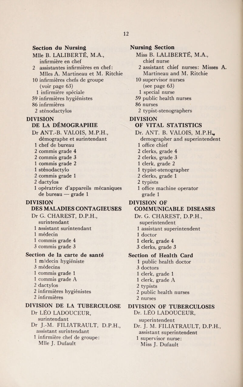 Section du Nursing Mile B. LALIBERTfi, M.A., infirmiere en chef 2 assistantes infirmieres en chef: Miles A. Martineau et M. Ritchie 10 infirmieres chefs de groupe (voir page 63) 1 infirmiere speciale 59 infirmieres hygienistes 86 infirmieres 2 stenodactylos DIVISION DE LA DfeMOGRAPHIE Dr ANT.-B. VALOIS, d6mographe et surintendant 1 chef de bureau 2 commis grade 4 2 commis grade 3 1 commis grade 2 1 stenodactylo 2 commis grade 1 2 dactylos 1 operatrice d’appareils mecaniques de bureau — grade 1 DIVISION DES MALADIES GONTAGIEUSES Dr G. CHAREST, D.P.H., surintendant 1 assistant surintendant 1 medecin 1 commis grade 4 3 commis grade 3 Section de la carte de sante 1 medecin hygieniste 3 medecins 1 commis grade 1 1 commis grade A 2 dactylos 2 infirmieres hygienistes 2 infirmieres DIVISION DE LA TUBERCULOSE Dr LfiO LADOUCEUR, surintendant Dr J.-M. FILIATRAULT, D.P.H., assistant surintendant 1 infirmiere chef de groupe: Mile J. Dufault Nursing Section Miss B. LALIBERTfi, M.A., chief nurse 2 assistant chief nurses: Misses A. Martineau and M. Ritchie 10 supervisor nurses (see page 63) 1 special nurse 59 public health nurses 86 nurses 2 typist-stenographers DIVISION OF VITAL STATISTICS Dr. ANT. B. VALOIS, M.P.H„ demographer and superintendent 1 office chief 2 clerks, grade 4 2 clerks, grade 3 1 clerk, grade 2 1 typist-stenographer 2 clerks, grade 1 2 typists 1 office machine operator grade 1 DIVISION OF COMMUNICABLE DISEASES Dr. G. CHAREST, D.P.H., superintendent 1 assistant superintendent 1 doctor 1 clerk, grade 4 3 clerks, grade 3 Section of Health Card 1 public health doctor 3 doctors 1 clerk, grade 1 1 clerk, grade A 2 typists 2 public health nurses 2 nurses DIVISION OF TUBERCULOSIS Dr. LEO LADOUCEUR, superintendent Dr. J. M. FILIATRAULT, D.P.H., assistant superintendent 1 supervisor nurse: Miss J. Dufault