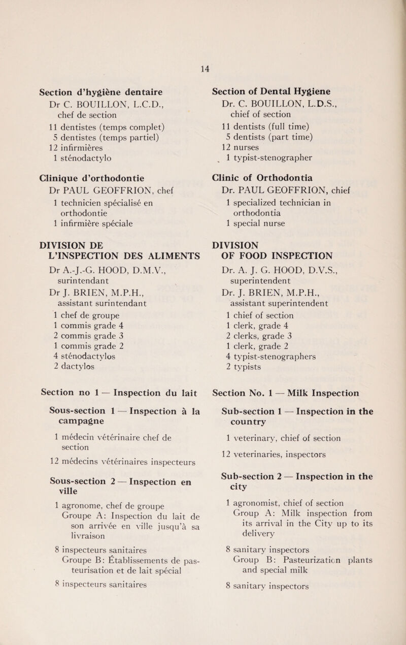 Section d’hygiene dentaire Dr C. BOUILLON, L.C.D., chef de section 11 dentistes (temps complet) 5 dentistes (temps partiel) 12 infirmieres 1 stenodactylo Clinique d’orthodontie Dr PAUL GEOFFRION, chef 1 technicien specialise en orthodontie 1 infirmiere speciale DIVISION DE L’INSPECTION DES ALIMENTS Dr A.-J.-G. HOOD, D.M.V., surintendant Dr J. BRIEN, assistant surintendant 1 chef de groupe 1 commis grade 4 2 commis grade 3 1 commis grade 2 4 stenodactylos 2 dactylos Section no 1 — Inspection du lait Sous-section 1 — Inspection a la campagne 1 medecin veterinaire chef de section 12 medecins veterinaires inspecteurs Sous-section 2 — Inspection en ville 1 agronome, chef de groupe Groupe A: Inspection du lait de son arrivee en ville jusqu’a sa livraison 8 inspecteurs sanitaires Groupe B: Etablissements de pas¬ teurisation et de lait special 8 inspecteurs sanitaires Section of Dental Hygiene Dr. C. BOUILLON, L.D.S., chief of section 11 dentists (full time) 5 dentists (part time) 12 nurses 1 typist-stenographer Clinic of Orthodontia Dr. PAUL GEOFFRION, chief 1 specialized technician in orthodontia 1 special nurse DIVISION OF FOOD INSPECTION Dr. A. J. G. HOOD, D.V.S., superintendent Dr. J. BRIEN, M.P.H., assistant superintendent 1 chief of section 1 clerk, grade 4 2 clerks, grade 3 1 clerk, grade 2 4 typist-stenographers 2 typists Section No. 1 — Milk Inspection Sub-section 1 — Inspection in the country 1 veterinary, chief of section 12 veterinaries, inspectors Sub-section 2 — Inspection in the city 1 agronomist, chief of section Group A: Milk inspection from its arrival in the City up to its delivery 8 sanitary inspectors Group B: Pasteurization plants and special milk