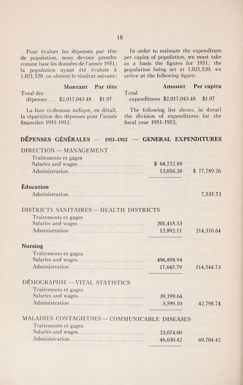 Pour evaluer les depenses par tete de population, nous devons prendre comme base les donnees de l’annee 1951; la population ayant ete evaluee a 1,021,520. on obtient le resultat suivant: Montant Par tete Total des depenses. . . $2,017,043.48 $1.97 La liste ci-dessous indique, en detail, la repartition des depenses pour 1’annee financiere 1951-1952. In order to estimate the expenditure per capita of population, we must take as a basis the figures for 1951; the population being set at 1,021,520, we arrive at the following figure: Amount Per capita Total expenditures $2,017,043.48 $1.97 The following list shows, in detail the division of expenditures for the fiscal year 1951-1952. DEPENSES GENERALES — 1951-1952 — GENERAL EXPENDITURES DIRECTION — MANAGEMENT Traitements et gages Salaries and wages. . Administration. Education Administration. 7,535.73 DISTRICTS SANITAIRES —HEALTH DISTRICTS Traitements et gages Salaries and wages. 201,418.53 Administration...... 12,892.11 214,310.64 Nursing Traitements et gages Salaries and wages. . Administration. D&MOGRAPHIE — VITAL STATISTICS Traitements et gages Salaries and wages. 39,199.64 Administration. 3,599.10 42,798.74 496,898.94 17,645.79 514,544.73 $ 64,732.88 13,056.38 $ 77,789.26 MALADIES CONTAGIEUSES — COMMUNICABLE DISEASES Traitements et gages Salaries and wages. 23,074.00 Administration. 46,630.42 69,704.42