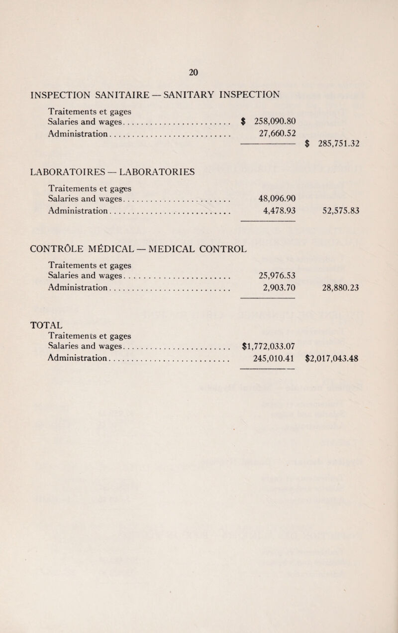 INSPECTION SANITAIRE —SANITARY INSPECTION Traitements et gages Salaries and wages. $ 258,090.80 Administration. 27,660.52 LABORATOI RES — LABORATORIES Traitements et gages Salaries and wages. 48,096.90 Administration. 4,478.93 CONTROLE MEDICAL —MEDICAL CONTROL Traitements et gages Salaries and wages. 25,976.53 Administration. 2,903.70 TOTAL Traitements et gages Salaries and wages. $1,772,033.07 Administration. 245,010.41 $ 285,751.32 52,575.83 28,880.23 $2,017,043.48
