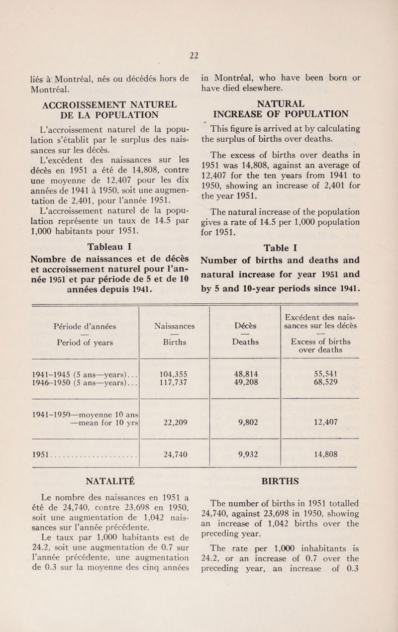 lies a Montreal, nes ou decedes hors de Montreal. ACCROISSEMENT NATUREL DE LA POPULATION L’accroissement naturel de la popu¬ lation s’etablit par le surplus des nais- sances sur les deces. L’excedent des naissances sur les deces en 1951 a ete de 14,808, contre une moyenne de 12,407 pour les dix annees de 1941 a 1950, soit une augmen¬ tation de 2,401, pour l’annee 1951. L’accroissement naturel de la popu¬ lation represente un taux de 14.5 par 1,000 habitants pour 1951. Tableau I Nombre de naissances et de deces et accroissement naturel pour l’an- nee 1951 et par periode de 5 et de 10 annees depuis 1941. in Montreal, who have been born or have died elsewhere. NATURAL INCREASE OF POPULATION m This figure is arrived at by calculating the surplus of births over deaths. The excess of births over deaths in 1951 was 14,808, against an average of 12,407 for the ten years from 1941 to 1950, showing an increase of 2,401 for the year 1951. The natural increase of the population gives a rate of 14.5 per 1,000 population for 1951. Table I Number of births and deaths and natural increase for year 1951 and by 5 and 10-year periods since 1941. Periode d’annees Period of years Naissances Births Decks Deaths Excedent des nais¬ sances sur les decks Excess of births over deaths 1941-1945 (5 ans—years)... 104,355 48,814 55,541 1946-1950 (5 ans—years)... 117,737 49,208 68,529 1941—1950—moyenne 10 ans 12,407 —mean for 10 yrs 22,209 9,802 1951. 24,740 9,932 14,808 NATALITY BIRTHS Le nombre des naissances en 1951 a ete de 24,740, contre 23,698 en 1950, soit une augmentation de 1,042 nais¬ sances sur l’annee precedente. Le taux par 1,000 habitants est de 24.2, soit une augmentation de 0.7 sur l’annee precedente, une augmentation de 0.3 sur la moyenne des cinq annees The number of births in 1951 totalled 24,740, against 23,698 in 1950, showing an increase of 1,042 births over the preceding year. The rate per 1,000 inhabitants is 24.2, or an increase of 0.7 over the preceding year, an increase of 0.3