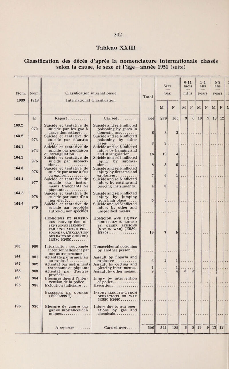 Tableau XXIII Classification des dec&s d’apres la nomenclature internationale classes selon la cause, le sexe et l’age—annee 1951 (suite) Nom. 1939 163.2 163.2 164.1 164.2 164.3 164.4 164.5 164.6 Nom. 1948 E 972 973 974 975 976 977 978 979 168 166 167 168 168 198 196 980 981 982 983 984 985 990 Classification internationaie International Classification Report. Suicide et tentative de suicide par les gaz a usage domestique. Suicide et tentative de suicide par d’autres gaz. Suicide et tentative de suicide par pendaison ou strangulation. Suicide et tentative de suicide par submer¬ sion. Suicide et tentative de suicide par arme a feu ou explosif. Suicide et tentative de suicide par instru¬ ments tranchants ou piquants... Suicide et tentative de suicide par saut d’un lieu eleve. Suicide et tentative de suicide par procedes autres ou non specifies Homicides et blessu- RES PROVOQUfiES IN- TENTIONNELLEMENT PAR UNE AUTRE PER- SONNE (A L’EXCLUSION DES FAITS DE GUERRE) (E980-E985). Intoxication provoqu6e intentionnellement par une autre personne... . Attentats par arme a feu ou explosif.. . . Attentat par instruments tranchants ou piquants Attentat par d’autres procedes. Blessures dues a 1’inter¬ vention de la police. . . Execution judiciaire. . . . Blessure de guerre (E990-999E). Blessure de guerre par gaz ou substances chi- miques. A reporter. Carried Suicide and self-inflicted poisoning by gases in domestic use. Suicide and self-inflicted poisoning by other gases. Suicide and self-inflicted injury by hanging and and strangulation. Suicide and self-inflicted injury by submer¬ sion. Suicide and self-inflicted injury by firearms and explosives. Suicide and self-inflicted injury by cutting and piercing instruments. . Suicide and self-inflicted injury by jumping from high place. Suicide and self-inflicted injury by other and unspecified means. . . . Homicide and injury PURPOSELY INFLICTED BY OTHER PERSONS (not in war) (E980- E985). Nonaccidental poisoning by another person. . . . Assault by firearm and explosive. Assault by cutting and piercing instruments. . Assault by other means. . Injury by intervention of police. Execution. Injury resulting from OPERATIONS OF WAR (E990-E999). Injury due to war oper¬ ations by gas and chemicals. Carried over. Total 444 6 3 16 8 7 4 13 506 Sexe Sex M 279 3 3 12 3 6 3 321 165 185 0-11 mois mths 1-4 ans years M M 19 5-9 ans years M 13 12 19 13 12