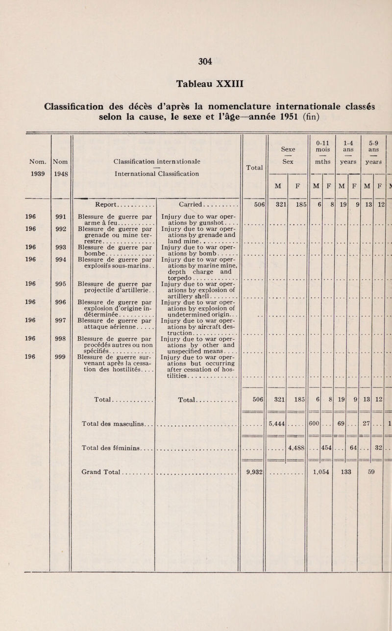 Tableau XXIII Classification des deces d’apres la nomenclature internationale classes selon la cause, le sexe et l’age—annee 1951 (fin) Nom. 1939 196 196 196 196 196 196 196 196 196 Nom 1948 991 992 993 994 995 996 997 998 999 Classification internationale International Classification Report. Blessure de guerre par arme a feu. Blessure de guerre par grenade ou mine ter- restre. Blessure de guerre par bombe. Blessure de guerre par explosifs sous-marins. Blessure de guerre par projectile d’artillerie. Blessure de guerre par explosion d’origine in- determinee.. Blessure de guerre par attaque aerienne. . . . , Blessure de guerre par procedes autres ou non specifies. Blessure de guerre sur- venant apres la cessa¬ tion des hostilites. . . . Total. Total des masculins. Total des ftiminins. Grand Total Carried. Injury due to war oper¬ ations by gunshot. ... Injury due to war oper¬ ations by grenade and land mine. Injury due to war oper¬ ations by bomb. Injury due to war oper¬ ations by marine mine, depth charge and torpedo . Injury due to war oper¬ ations by explosion of artillery shell. Injury due to war oper¬ ations by explosion of undetermined origin.. . Injury due to war oper¬ ations by aircraft des¬ truction . Injury due to war oper¬ ations by other and unspecified means. . . . Injury due to war oper¬ ations but occurring after cessation of hos¬ tilities. Total 506 Total. 506 9,932 Sexe Sex M 321 185 M 321 5,444 185 4,488 600 M 19 19 69 454 64 1,054 133 0-11 1-4 5-9 mois ans ans mths years years M 13 13 12 12 27 32 59