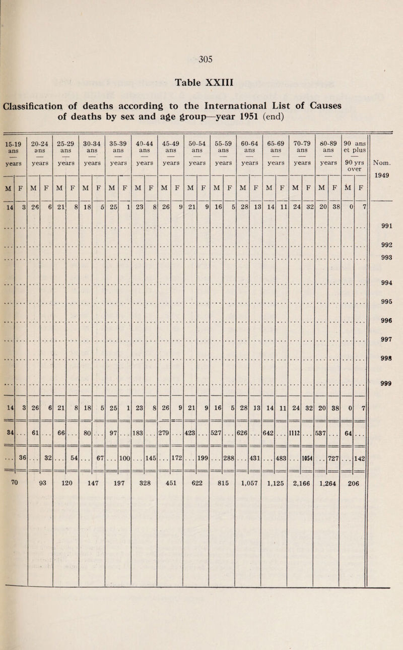 Table XXIII Classification of deaths according to the International List of Causes of deaths by sex and age group—year 1951 (end) 15-19 ans years 20-24 ans years 25-29 ans years 30-34 ans years 35-39 ans years 40-44 ans years 45-49 ans years 50-54 ans years 55-59 ans years 60 a ye -64 ns ars 65-69 ans years 70-79 ans years 80-89 ans years 90 ans et plus 90 yrs over Nom. 1949 M F M F M F M F M F M F M F M F M F M F M F M F M F M F 14 3 26 6 21 8 18 5 25 1 23 8 26 9 21 9 16 5 28 13 14 11 24 32 20 38 0 7 991 992 993 994 995 996 997 998 999 14 3 26 6 21 8 18 5 25 1 23 8 26 9 21 9 16 5 28 13 14 11 24 32 20 38 0 7 34 61 66 80 97 183 279 423 527 626 642 1112 537 64 36 32 ... 54 67 100 145 172 199 288 431 483 1054 727 142 7 0 93 1 20 1 47 1 37 3: 28 4 51 6! 22 8 L5 1,( )57 1,1 L25 2,166 1,2 *64 206