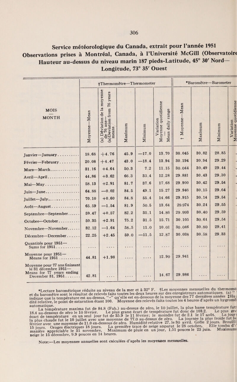 Service meteorologique du Canada, extrait pour l’annee 1951 Observations prises a Montreal, Canada, a l’Universite McGill (Observatoirc Hauteur au-dessus du niveau marin 187 pieds-Latitude, 45° 30' Nord Longitude, 73° 35' Quest MOIS MONTH Janvier—January. Fevrier—February. . . . Mars—March. Avril—April.. Mai—May. Juin—June. Juillet—July. Aotit—August. Septembre—September. Octobre—October. N ovembr e—N ovember. Decembre—December. Quantites pour 1951- Sums for 1951 Moyenne pour 1951- Means for 1951 . le 31 decembre 1951— Means for 77 years ending December 31, 1951. •j-Thermom&tre—Thermometer *Barom£tre—Baromet er Moyenne—Mean (a) Deviation de la moyenne de 76 ans— (a) Deviation from 76 years means Maximum Minimum Variation Moyenne quotidienne Mean daily range t Moyenne—Mean Maximum Minimum Variation Moyenne quotidienne 18.68 +4.76 45.9 —17.0 13.70 30.045 30.82 28.85 • 20.08 + 4.47 43.0 —18.4 13.94 30.194 30.94 29.29 • 31.16 +4.64 50.3 7.2 11.15 30.044 30.49 29.44 - 44.86 +3.62 66.3 33.4 12.28 29.881 30.43 29.30 58.13 +2.91 81.7 37.6 17.68 29.900 30.42 29.54 64.88 —0.02 84.5 49.1 15.27 29.946 30.15 29.64 70.10 +0.60 84.8 65.4 14.66 29.915 30.14 29.54 - 65.59 —1.54 81.9 50.5 13.64 29.974 30.24 29.55 • 59.47 +0.57 82.2 35.1 14.86 29.993 30.40 29.59 50.35 +2.91 75.2 31.5 15.71 30.105 30.64 29.54 32.12 —1.64 58.5 11.0 10.01 30.046 30.80 29.41 22.25 +2.45 59.0 —11.5 12.87 30.038 30.58 29.33 44.81 t +1.98 .... .... 12.90 29.941 .... .... 42.81 .... .... .... 14.67 29.986 .... .... ♦Lecture barom€trique reduite au niveau de la mer et a 32° F. fLes moyennes mensuelles du thermome et du barometre sont le resultat de releves faits toutes les deux heures sur des enregistreurs automatiques. (a) indique que la temperature est au-dessus, qu’elle est en-dessous de la moyenne des 77 dernieres annees JHu. dite relative, le point de saturation etant 100. Moyenne des releves faits toutes les 4 heures d apres un hygrome La temperature maxima fut de 84.8 (Fah.) au-dessus de zero, le 10 juillet, la plus basse temperature fut. 18.4 au-dessous de zero le 10 tevrier. Le plus grand ecart de temperature fut done de 103 2. Le plus grs ecart de temperature en un seul jour fut de 35.9 le 11 fevrier; le moindre fut de 2.1 le 17 aoOt. La jour la plus chaude fut le 10 juillet avec une moyenne de 77.0 au-dessus de zero. La journee ja plus froide fut le fevrier avec une moyenne de 11.0 en-dessous de zero. Humidite relative 27, le 30 avril Grele 2 fours. Brouill. 15 jours Orages Slectriques 18 jours. La premiere trace de neige aoparut le 28 octobre. tile tomba d i maniere appreciable le 31 novembre. Maximum de pluie en un jour, 1.51 pouces le 23 juin. Maximum neige le 15 decembre, 9.9 pouces en 14 heures. Note;—Les moyennes annuelles sont calcul€es d’apr&s les moyennes mensuelles.
