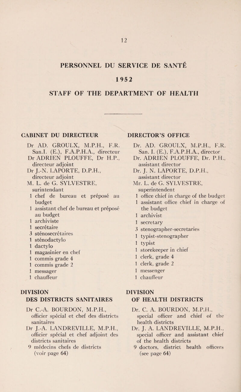 PERSONNEL DU SERVICE DE SANTE 1952 STAFF OF THE DEPARTMENT OF HEALTH CABINET DU DIRECTEUR Dr AD. GROULX, M.P.H., F.R. San.I. (E.), F.A.P.H.A., directeur Dr ADRIEN PLOUFFE, Dr H.P., directeur adjoint Dr J.-N. LAPORTE, D.P.H., directeur adjoint M. L. de G. SYLVESTRE, surintendant 1 chef de bureau et prepose au budget 1 assistant chef de bureau et prepose au budget 1 archiviste 1 secretaire 3 stenosecretaires 1 stenodactylo 1 dactylo 1 magasinier en chef 1 commis grade 4 1 commis grade 2 1 messager 1 chauffeur DIVISION DES DISTRICTS SANITAIRES Dr C.-A. BOURDON, M.P.H., officier special et chef des districts sanitaires Dr J.-A. LANDREVILLE, M.P.H., officier special et chef adjoint des districts sanitaires 9 medecins chefs de districts (voir page 64) DIRECTOR’S OFFICE Dr. AD. GROULX, M.P.H., F.R. San. I. (E.), F.A.P.H.A., director Dr. ADRIEN PLOUFFE, Dr. P.H., assistant director Dr. J. N. LAPORTE, D.P.H., assistant director Mr. L. de G. SYLVESTRE, superintendent 1 office chief in charge of the budget 1 assistant office chief in charge of the budget 1 archivist 1 secretary 3 stenographer-secretaries 1 typist-stenographer 1 typist 1 storekeeper in chief 1 clerk, grade 4 1 clerk, grade 2 1 messenger 1 chauffeur DIVISION OF HEALTH DISTRICTS Dr. C. A. BOURDON, M.P.H., special officer and chief of the health districts Dr. J. A. LANDREVILLE, M.P.H., special officer and assistant chief of the health districts 9 doctors, district health officers (see page 64)