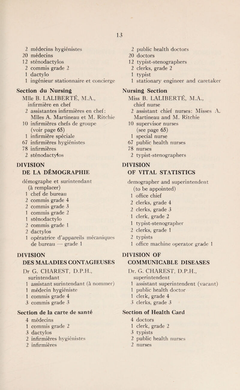 2 nffidecins hygienistes 20 medecins 12 st£nodactylos 2 commis grade 2 1 dactylo 1 ingenieur stationnaire et concierge Section du Nursing Mile B. LALIBERTE, M.A., infirmi&re en chef 2 assistantes infirmieres en chef: Miles A. Martineau et M. Ritchie 10 infirmieres chefs de groupe (voir page 65) 1 infirmiere speciale 67 infirmieres hygienistes 78 infirmieres 2 st6nodactyios DIVISION DE LA DfiMOGRAPHIE demographe et surintendant (a remplacer) 1 chef de bureau 2 commis grade 4 2 commis grade 3 1 commis grade 2 1 stenodactylo 2 commis grade 1 2 dactylos 1 op6ratrice d’appareils mecaniques de bureau — grade 1 DIVISION DES MALADIES CONTAGIEUSES Dr G. CHAREST, D.P.H., surintendant 1 assistant surintendant (a nommer) 1 m6decin hygi6niste 1 commis grade 4 3 commis grade 3 Section de la carte de sante 4 m6decins 1 commis grade 2 3 dactylos 2 infirmieres hygienistes 2 infirmieres 2 public health doctors 20 doctors 12 typist-stenographers 2 clerks, grade 2 1 typist 1 stationary engineer and caretaker Nursing Section Miss B. LALIBERTE, M.A., chief nurse 2 assistant chief nurses: Misses A. Martineau and M. Ritchie 10 supervisor nurses (see page 65) 1 special nurse 67 public health nurses 78 nurses 2 typist-stenographers DIVISION OF VITAL STATISTICS demographer and superintendent (to be appointed) 1 office chief 2 clerks, grade 4 2 clerks, grade 3 1 clerk, grade 2 1 typist-stenographer 2 clerks, grade 1 2 typists 1 office machine operator grade 1 DIVISION OF COMMUNICABLE DISEASES Dr. G. CHAREST, D.P.H., superintendent 1 assistant superintendent (vacant) 1 public health doctor 1 clerk, grade 4 3 clerks, grade 3 Section of Health Card 4 doctors 1 clerk, grade 2 3 typists 2 public health nurses 2 nurses