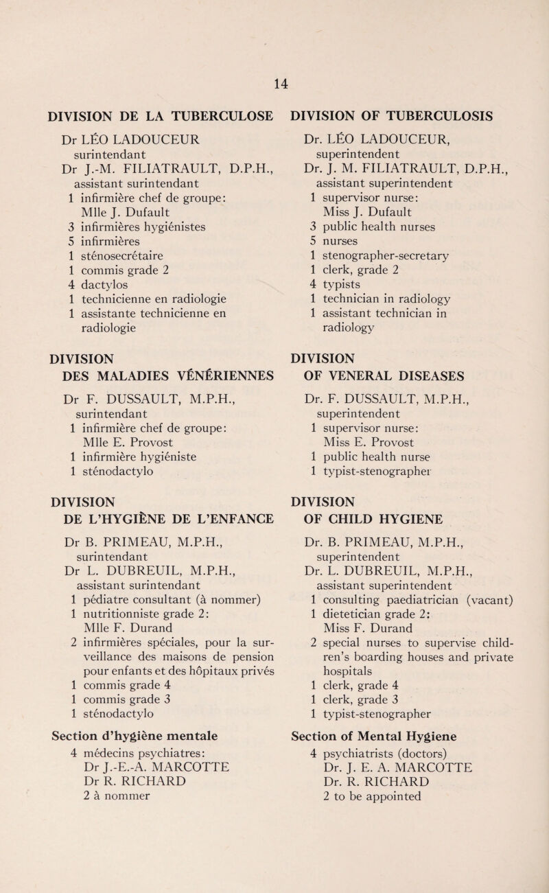 DIVISION DE LA TUBERCULOSE Dr LEO LADOUCEUR surintendant Dr J.-M. FILIATRAULT, D.P.H., assistant surintendant 1 infirmiere chef de groupe: Mile J. Dufault 3 infirmieres hygienistes 5 infirmieres 1 stenosecretaire 1 commis grade 2 4 dactylos 1 technicienne en radiologie 1 assistante technicienne en radiologie DIVISION DES MALADIES VENERIENNES Dr F. DUSSAULT, M.P.H., surintendant 1 infirmiere chef de groupe: Mile E. Provost 1 infirmiere hygieniste 1 stenodactylo DIVISION DE L’HYGlfcNE DE L’ENFANCE Dr B. PRIMEAU, surintendant Dr L. DUBREUIL, M.P.H., assistant surintendant 1 pediatre consultant (a nommer) 1 nutritionniste grade 2: Mile F. Durand 2 infirmieres speciales, pour la sur¬ veillance des maisons de pension pour enfants et des hopitaux prives 1 commis grade 4 1 commis grade 3 1 stenodactylo Section d’hygiene mentale 4 medecins psychiatres: Dr J.-E.-A. MARCOTTE Dr R. RICHARD 2 a nommer DIVISION OF TUBERCULOSIS Dr. LEO LADOUCEUR, superintendent Dr. J. M. FILIATRAULT, D.P.H., assistant superintendent 1 supervisor nurse: Miss J. Dufault 3 public health nurses 5 nurses 1 stenographer-secretary 1 clerk, grade 2 4 typists 1 technician in radiology 1 assistant technician in radiology DIVISION OF VENERAL DISEASES Dr. F. DUSSAULT, M.P.H., superintendent 1 supervisor nurse: Miss E. Provost I public health nurse 1 typist-stenographer DIVISION OF CHILD HYGIENE Dr. B. PRIMEAU, M.P.H., superintendent Dr. L. DUBREUIL, M.P.H., assistant superintendent 1 consulting paediatrician (vacant) 1 dietetician grade 2: Miss F. Durand 2 special nurses to supervise child¬ ren’s boarding houses and private hospitals 1 clerk, grade 4 1 clerk, grade 3 1 typist-stenographer Section of Mental Hygiene 4 psychiatrists (doctors) Dr. J. E. A. MARCOTTE Dr. R. RICHARD 2 to be appointed