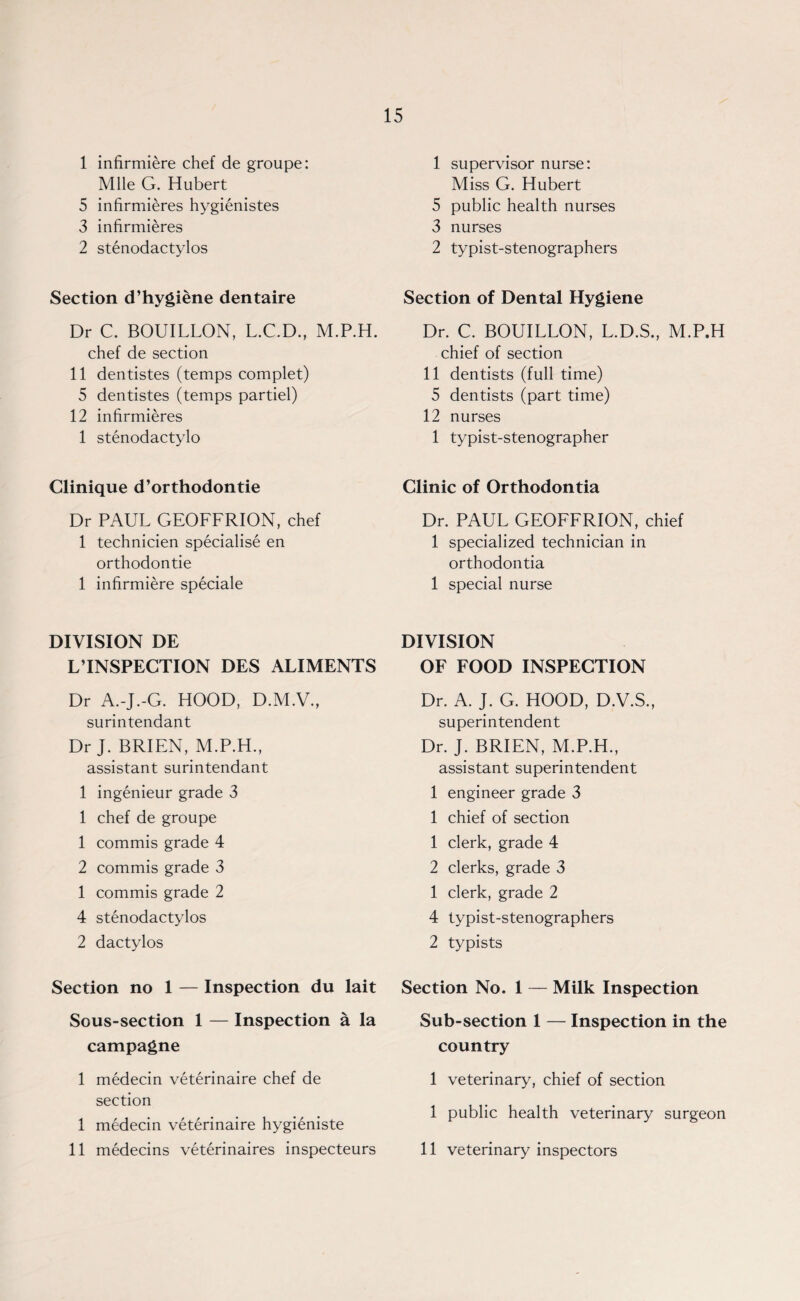 1 infirmiere chef de groupe: Mile G. Hubert 5 infirmieres hygienistes 3 infirmieres 2 stenodactylos Section d’hygiene dentaire Dr C. BOUILLON, L.C.D., M.P.H. chef de section 11 dentistes (temps complet) 5 dentistes (temps partiel) 12 infirmieres 1 stenodactylo Clinique d’orthodontie Dr PAUL GEOFFRION, chef 1 technicien specialise en orthodontie 1 infirmiere speciale DIVISION DE L’INSPECTION DES ALIMENTS Dr A.-J.-G. HOOD, D.M.V., surintendant Dr J. BRIEN, M.P.H., assistant surintendant 1 ingenieur grade 3 1 chef de groupe 1 commis grade 4 2 commis grade 3 1 commis grade 2 4 stenodactylos 2 dactylos Section no 1 — Inspection du lait Sous-section 1 — Inspection a la campagne 1 medecin veterinaire chef de section 1 medecin veterinaire hygieniste 11 medecins veterinaires inspecteurs 1 supervisor nurse: Miss G. Hubert 5 public health nurses 3 nurses 2 typist-stenographers Section of Dental Hygiene Dr. C. BOUILLON, L.D.S., M.P.H chief of section 11 dentists (full time) 5 dentists (part time) 12 nurses 1 typist-stenographer Clinic of Orthodontia Dr. PAUL GEOFFRION, chief 1 specialized technician in orthodontia 1 special nurse DIVISION OF FOOD INSPECTION Dr. A. J. G. HOOD, D.V.S., superintendent Dr. J. BRIEN, M.P.H., assistant superintendent 1 engineer grade 3 1 chief of section 1 clerk, grade 4 2 clerks, grade 3 1 clerk, grade 2 4 typist-stenographers 2 typists Section No. 1 — Milk Inspection Sub-section 1 — Inspection in the country 1 veterinary, chief of section 1 public health veterinary surgeon 11 veterinary inspectors