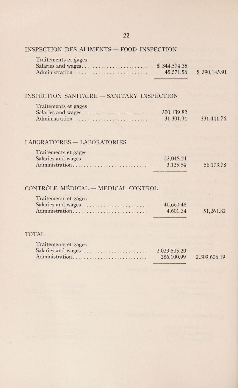 INSPECTION DES ALIMENTS — FOOD INSPECTION Traitements et gages Salaries and wages. $ 344,574.35 Administration. 45,571.56 INSPECTION SANITAIRE — SANITARY INSPECTION Traitements et gages Salaries and wages. 300,139.82 Administration. 31,301.94 LABORATOI RES — LABORATORIES Traitements et gages Salaries and wages 53,048.24 Administration. 3,125.54 CONTROLE MEDICAL — MEDICAL CONTROL Traitements et gages Salaries and wages. 46,660.48 Administration. 4,601.34 TOTAL 2,023,505.20 286,100.99 $ 390,145.91 331,441.76 56,173.78 51,261.82 Traitements et gages Salaries and wages. . Administration. 2,309,606.19