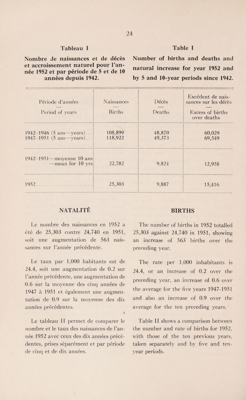 Tableau I Nombre de naissances et de deces et accroissement naturel pour l’an- nee 1952 et par periode de 5 et de 10 annees depuis 1942. Table I Number of births and deaths and natural increase for year 1952 and by 5 and 10-year periods since 1942. Periode d’annees Period of years Naissances Births Deces Deaths Excedent de nais¬ sances sur les deces Excess of births over deaths 1942-1946 (5 ans—years).. . 108,899 48,870 60,029 1947-1951 (5 ans—years).. . 118,922 49,373 69,549 1942-1951—moyenne 10 ans —mean for 10 yrs 22,782 9,824 12,958 1952. 25,303 9,887 15,416 NATALITE Le nombre des naissances en 1952 a ete de 25,303 contre 24,740 en 1951, soit line augmentation de 563 nais¬ sances sur l’annee precedente. Le taux par 1,000 habitants est de 24.4, soit une augmentation de 0.2 sur l’annee precedente, une augmentation de 0.6 sur la moyenne des cinq annees de 1947 a 1951 et egalement une augmen¬ tation de 0.9 sur la moyenne des dix annees precedentes. t Le tableau II permet de comparer le nombre et le taux des naissances de l’an- nee 1952 avec ceux des dix annees prece¬ dentes, prises separement et par periode de cinq et de dix annees. BIRTHS The number of births in 1952 totalled 25,303 against 24,740 in 1951, showing an increase of 563 births over the preceding year. The rate per 1,000 inhabitants is 24.4, or an increase of 0.2 over the preceding year, an increase of 0.6 over the average for the five years 1947-1951 and also an increase of 0.9 over the average for the ten preceding years. Table II shows a comparison between the number and rate of births for 1952, with those of the ten previous years, taken separately and by five and ten- year periods.