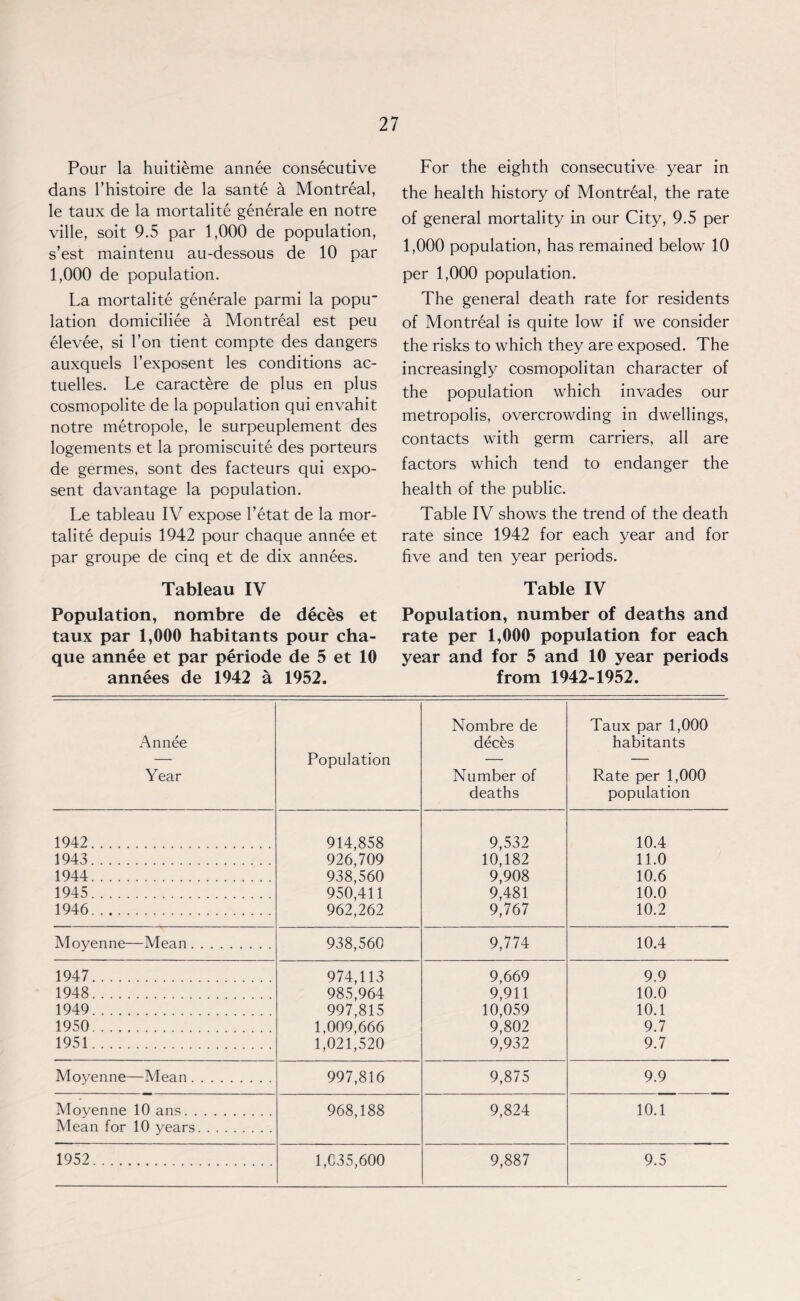 Pour la huitieme annee consecutive dans l’histoire de la sante a Montreal, le taux de la mortalite generale en notre ville, soit 9.5 par 1,000 de population, s’est maintenu au-dessous de 10 par 1,000 de population. La mortalite generale parmi la popu lation domiciliee a Montreal est peu elevee, si Ton tient compte des dangers auxquels l’exposent les conditions ac- tuelles. Le caractere de plus en plus cosmopolite de la population qui envahit notre metropole, le surpeuplement des logements et la promiscuite des porteurs de germes, sont des facteurs qui expo- sent davantage la population. Le tableau IV expose l’etat de la mor¬ talite depuis 1942 pour chaque annee et par groupe de cinq et de dix annees. For the eighth consecutive year in the health history of Montreal, the rate of general mortality in our City, 9.5 per 1,000 population, has remained below 10 per 1,000 population. The general death rate for residents of Montreal is quite low if we consider the risks to which they are exposed. The increasingly cosmopolitan character of the population which invades our metropolis, overcrowding in dwellings, contacts with germ carriers, all are factors which tend to endanger the health of the public. Table IV shows the trend of the death rate since 1942 for each year and for five and ten year periods. Tableau IV Population, nombre de deces et taux par 1,000 habitants pour cha¬ que annee et par periode de 5 et 10 annees de 1942 a 1952. Table IV Population, number of deaths and rate per 1,000 population for each year and for 5 and 10 year periods from 1942-1952. Annee Year Population Nombre de dec6s Number of deaths Taux par 1,000 habitants Rate per 1,000 population 1942. 914,858 9,532 10.4 1943. 926,709 10,182 11.0 1944. 938,560 9,908 10.6 1945. 950,411 9,481 10.0 1946. 962,262 9,767 10.2 Moyenne—Mean. 938,560 9,774 10.4 1947. 974,113 9,669 9.9 1948. 985,964 9,911 10.0 1949. 997,815 10,059 10.1 1950. 1,009,666 9,802 9.7 1951.. 1,021,520 9,932 9.7 Moyenne—Mean. 997,816 9,875 9.9 Moyenne 10 ans. Mean for 10 years. 968,188 9,824 10.1 1952. 1,035,600 9,887 9.5