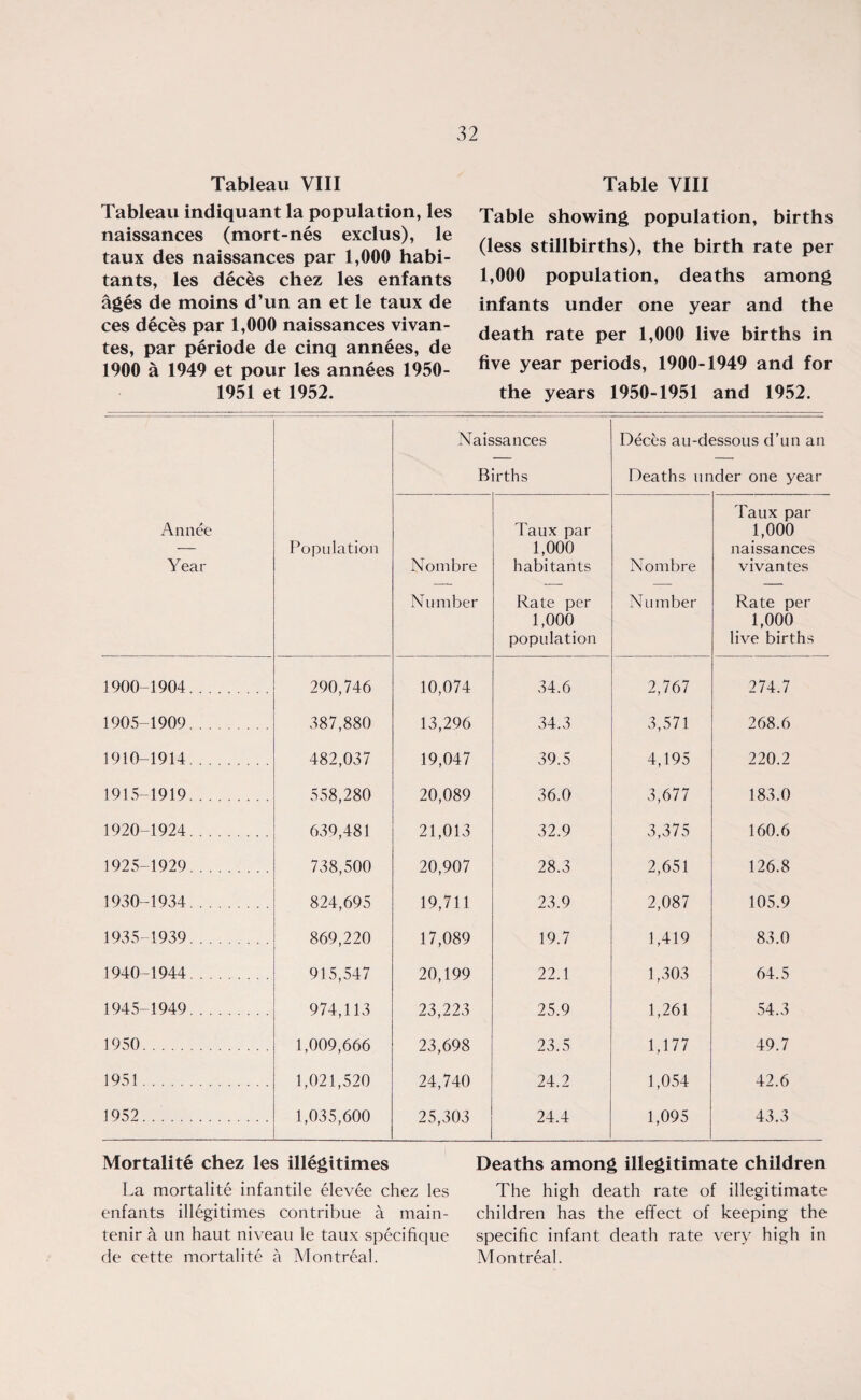 Tableau VIII Tableau indiquant la population, les naissances (mort-nes exclus), le taux des naissances par 1,000 habi¬ tants, les deces chez les enfants ages de moins d’un an et le taux de ces deces par 1,000 naissances vivan- tes, par periode de cinq annees, de 1900 a 1949 et pour les annees 1950- 1951 et 1952. Table VIII Table showing population, births (less stillbirths), the birth rate per 1,000 population, deaths among infants under one year and the death rate per 1,000 live births in five year periods, 1900-1949 and for the years 1950-1951 and 1952. Naissances Births Deces au-dessous d’un an Deaths under one year Annee Year Population Nombre Number Taux par 1,000 habitants Rate per 1,000 population Nombre Number Taux par 1,000 naissances vivantes Rate per 1,000 live births 1900-1904. 290,746 10,074 34.6 2,767 274.7 1905-1909. 387,880 13,296 34.3 3,571 268.6 1910-1914. 482,037 19,047 39.5 4,195 220.2 1915-1919. 558,280 20,089 36.0 3,677 183.0 1920-1924. 639,481 21,013 32.9 3,375 160.6 1925-1929. 738,500 20,907 28.3 2,651 126.8 1930-1934. 824,695 19,711 23.9 2,087 105.9 1935-1939. 869,220 17,089 19.7 1,419 83.0 1940-1944. 915,547 20,199 22.1 1,303 64.5 1945-1949. 974,113 23,223 25.9 1,261 54.3 1950. 1,009,666 23,698 23.5 1,177 49.7 1951. 1,021,520 24,740 24.2 1,054 42.6 1952. 1,035,600 25,303 24.4 1,095 43.3 Mortalite chez les illegitimes La mortalite infantile elevee chez les enfants illegitimes contribue a main- tenir a un haut niveau le taux specifique de cette mortalite a Montreal. Deaths among illegitimate children The high death rate of illegitimate children has the effect of keeping the specific infant death rate very high in Montreal.