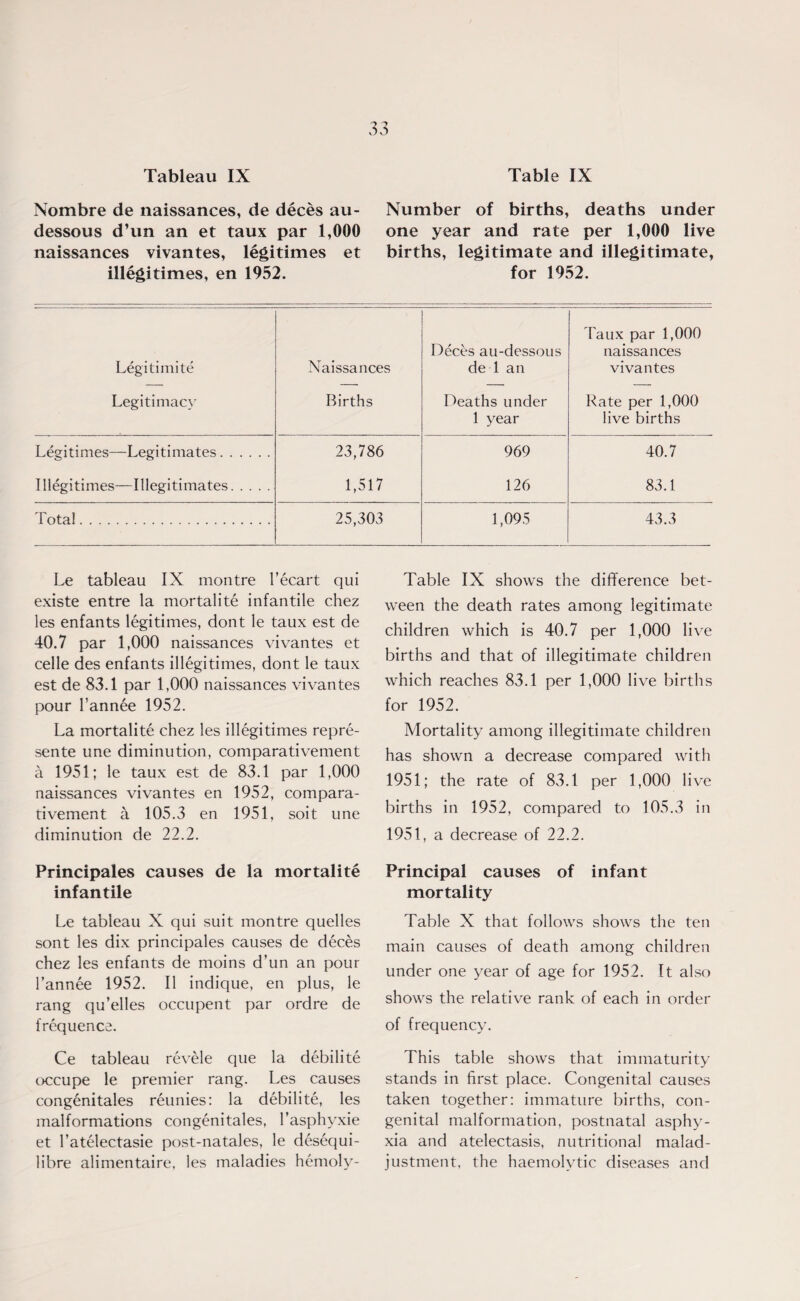 Nombre de naissances, de deces au- dessous d’un an et taux par 1,000 naissances vivantes, legitimes et illegitimes, en 1952. Number of births, deaths under one year and rate per 1,000 live births, legitimate and illegitimate, for 1952. Legitimite Legitimacy Naissances Births Deces au-dessous de 1 an Deaths under 1 year Taux par 1,900 naissances vivantes Rate per 1,900 live births Legitimes—Legitimates. 23,786 969 40.7 Illegitimes—Illegitimates. 1,517 126 83.1 Total. 25,303 1,095 43.3 Le tableau IX montre l’ecart qui existe entre la mortalite infantile chez les enfants legitimes, dont le taux est de 40.7 par 1,000 naissances vivantes et celle des enfants illegitimes, dont le taux est de 83.1 par 1,000 naissances vivantes pour 1’annee 1952. La mortalite chez les illegitimes repre¬ sente une diminution, comparativement a 1951; le taux est de 83.1 par 1,000 naissances vivantes en 1952, compara¬ tivement a 105.3 en 1951, soit une diminution de 22.2. Principales causes de la mortalite infantile Le tableau X qui suit montre quelles sont les dix principales causes de deces chez les enfants de moins d’un an pour l’annee 1952. II indique, en plus, le rang qu’elles occupent par ordre de frequence. Ce tableau revele que la debilite occupe le premier rang. Les causes congenitales reunies: la debilite, les malformations congenitales, 1’asphyxie et l’atelectasie post-natales, le desequi- libre alimentaire, les maladies hemoly- Table IX shows the difference bet¬ ween the death rates among legitimate children which is 40.7 per 1,000 live births and that of illegitimate children which reaches 83.1 per 1,000 live births for 1952. Mortality among illegitimate children has shown a decrease compared with 1951; the rate of 83.1 per 1,000 live births in 1952, compared to 105.3 in 1951, a decrease of 22.2. Principal causes of infant mortality Table X that follows shows the ten main causes of death among children under one year of age for 1952. It also shows the relative rank of each in order of frequency. This table shows that immaturity stands in first place. Congenital causes taken together: immature births, con¬ genital malformation, postnatal asphy¬ xia and atelectasis, nutritional malad¬ justment, the haemolytic diseases and