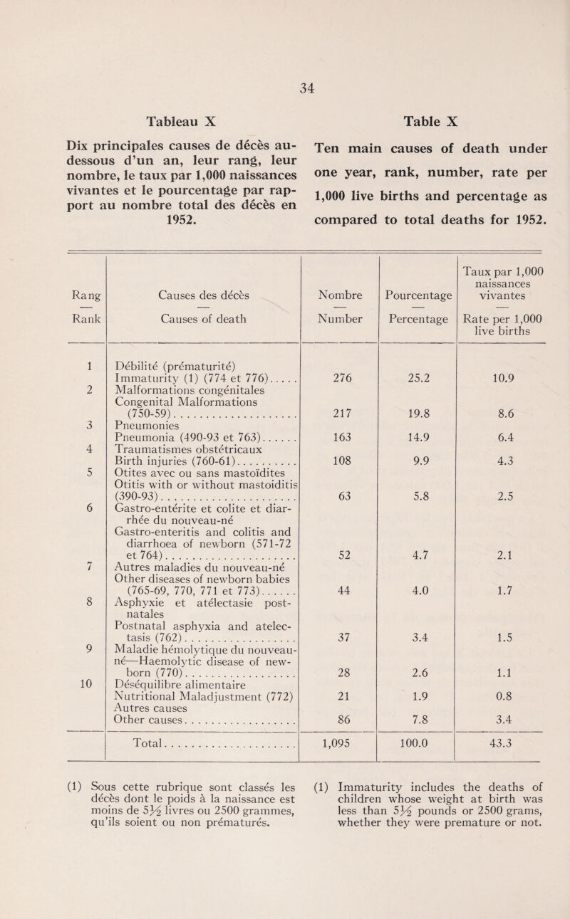 Tableau X Dix principales causes de deces au- dessous d’un an, leur rang, leur nombre, le taux par 1,000 naissances vivantes et le pourcentage par rap¬ port au nombre total des deces en 1952. Table X Ten main causes of death under one year, rank, number, rate per 1,000 live births and percentage as compared to total deaths for 1952. Rang Rank Causes des dec6s Causes of death Nombre Number Pourcentage Percentage Taux par 1,000 naissances vivantes Rate per 1,000 live births 1 Debilite (prematurite) Immaturity (1) (774 et 776). 276 25.2 10.9 2 Malformations congenitales Congenital Malformations (750-59). 217 19.8 8.6 3 Pneumonies Pneumonia (490-93 et 763). 163 14.9 6.4 4 Traumatismes obstetricaux Birth injuries (760-61). 108 9.9 4.3 5 Otites avec ou sans mastoi'dites Otitis with or without mastoiditis (390-93). 63 5.8 2.5 6 Gastro-enterite et colite et diar- rhee du nouveau-ne Gastro-enteritis and colitis and diarrhoea of newborn (571-72 et 764). 52 4.7 2.1 7 Autres maladies du nouveau-ne Other diseases of newborn babies (765-69, 770, 771 et 773). 44 4.0 1.7 8 Asphyxie et atelectasie post- natales Postnatal asphyxia and atelec¬ tasis (762). 37 3.4 1.5 9 Maladie hemolytique du nouveau- ne—Haemolytic disease of new¬ born (770). 28 2.6 1.1 10 Desequilibre alimentaire Nutritional Maladjustment (772) 21 1.9 0.8 Autres causes Other causes. 86 7.8 3.4 Total. 1,095 100.0 43.3 (1) Sous cette rubrique sont classes les dechs dont le poids a la naissance est moins de 5^ livres ou 2500 grammes, qu’ils soient ou non prematures. (1) Immaturity includes the deaths of children whose weight at birth was less than 5j^ pounds or 2500 grams, whether they were premature or not.