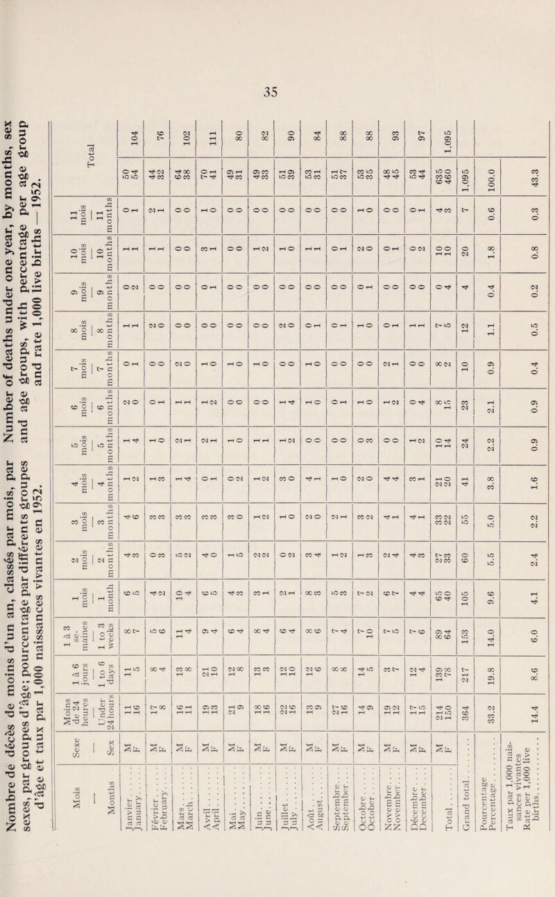 Nombre de deces de moins d’un an, classes par mois, par Number of deaths under one year, by months, sex sexes, par groupes d’age; pourcentage par differents groupes and age groups, with percentage per age group d’age et taux par 1,000 naissances vivantes en 1952. and rate 1,000 live births — 1952. 13 -4-> 104 76 102 Ill 80 82 06 84 00 00 00 00 93 97 1,095 o H O Tt< ID lO -t Cq ->t co it 00 co co O rH tH* ^ Oi rH Tf CO o co -t CO rH Oi in co CO i-H no CO rH t> in co CO no no CO oo m CO ^ m 635 460 1,095 © o' © rH 43.3 9 mois 9 months ©cq o o oo O iH oo OO o o o o o o O rH o o © © O Tf -t 0.4 0.2 8 mois 8 months rH t-H Cq o o o o o o o O O cq o O rH O rH rH O O rH rH rH in 12 XT 0.5 7 mois 7 months O rH o o Cq O rH O iH O iH O o o rH O o o o o cq i-H © © oc cq 10 6'0 0.4 6 mois 6 months <N O O rH rH rH ih cq o o O O rH t* rH O O rH rH O i-i cq © it oo m rH 23 2.1 0.9 5 mois 5 months r-l h}< rH O cq i-t (M iH rH O rH rH .-h cq o o o o o co © o rH cq O ^ rH rH 24 2.2 0.9 4 mois 4 months rH <M rH CO rH rf O rH O (M ih cq CO o rH rH O cq o CO rH rH O CM CM 41 00 CO 9'I 3 mois 3 months -t © coco co co CO CO CO o rH (M 1-1 o cq o cq rH co cq ^ rH -t rH CO CM CO CM 55 5.0 2.2 2 mois 2 months Tjico oco nocq it o rH lO cq cq ocq CO't rH M rH CO cq -t it CO t> CO cq co 09 5.5 2.4 1 mois 1 month CD in -t !M o <t rH CD ID CO CO rH cq ih 00 CO O CO t> cq © t- it it in o CD Tf 105 9.6 4.1 1 a 3 se- maines 1 to 3 weeks oo t- ID CD rH -t rH O it © -t oo -t © -t oo © t> t> o t-H t> m t> © 00 CD 153 14.0 6.0 1 a 6 jours 1 to 6 days rH ID rH 00 -f CO 00 rH rH O CM t-H CM 00 rH CO CO rH (M O rH rH CM CD rH OO oo ^ uo rH co t- cq it rH 139 78 217 19.8 8.6 Moins de 24 heures Under 24 hours rH CD rH rH 00 rH CD rH rH rH O CO rH rH rH Di <M 00 CD rH rH Od CD CM rH CO rH CD CM rH ^ Oi rH © cq i-H i-H t> m rH rH 214 150 364 33.2 14.4 Sexe Sex fc M F Pourcentage Percentage. Taux par 1,000 nais¬ sances vivantes Rate per 1,000 live births. Mois Months Janvier. January. Fevrier. February. •-.---- Mars. March. Avril. April. Mai. May. Juin. June. Juillet. July. Aout. August. Septembre. September... . Octobre. October. Novembre. . . . November. . . . Decembre.... December.... Total. Grand total. . .