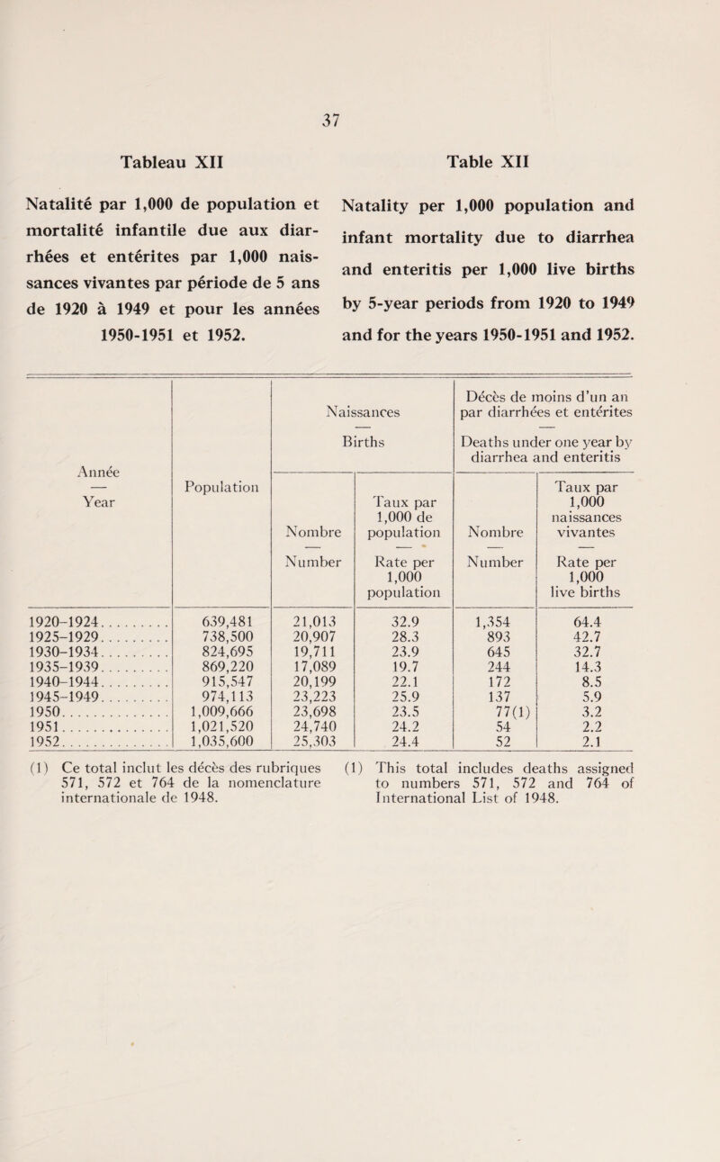 Tableau XII Natalite par 1,000 de population et mortality infantile due aux diar- rh6es et ententes par 1,000 nais- sances vivantes par periode de 5 ans de 1920 a 1949 et pour les annees 1950-1951 et 1952. Table XII Natality per 1,000 population and infant mortality due to diarrhea and enteritis per 1,000 live births by 5-year periods from 1920 to 1949 and for the years 1950-1951 and 1952. Annee Year Population Naissances Births Deces de moins d’un an par diarrhees et ententes Deaths under one year by diarrhea and enteritis Nombre Number Taux par 1,000 de population Rate per 1,000 population Nombre Number Taux par 1,000 naissances vivantes Rate per 1,000 live births 1920-1924. 639,481 21,013 32.9 1,354 64.4 1925-1929. 738,500 20,907 28.3 893 42.7 1930-1934. 824,695 19,711 23.9 645 32.7 1935-1939. 869,220 17,089 19.7 244 14.3 1940-1944. 915,547 20,199 22.1 172 8.5 1945-1949. 974,113 23,223 25.9 137 5.9 1950. 1,009,666 23,698 23.5 77(1) 3.2 1951. 1,021,520 24,740 24.2 54 2.2 1952. 1,035,600 25,303 24.4 52 2.1 (1) Ce total inclut les dectis des rubriques (1) This total includes deaths assigned 571, 572 et 764 de la nomenclature to numbers 571, 572 and 764 of internationale de 1948. International List of 1948.