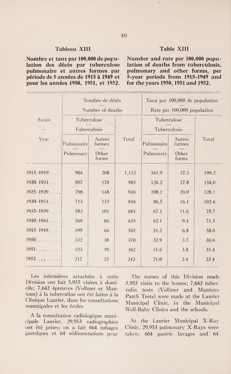 Tableau XIII Nombre et taux par 100,000 de popu¬ lation des deces par tuberculose pulmonaire et autres formes par periode de 5 annees de 1915 a 1949 et pour les annees 1950, 1951, et 1952. Table XIII Number and rate per 100,000 popu¬ lation of deaths from tuberculosis, pulmonary and other forms, per 5-year periods from 1915-1949 and for the years 1950, 1951 and 1952. An nee Year Nombre de decks Number of deaths Taux par 100,000 de population Rate per 100,000 population Tuberculose Tuberculosis Total Tuberculose Tuberculosis Total Pulmonaire Pulmonary Autres formes Other forms Pulmonaire Pulmonary Autres formes Other forms 1915-1919. 904 208 1,112 161.9 37.3 199.2 1920-1924. 807 178 985 126.2 27.8 154.0 1925-1929. 798 148 946 108.1 20.0 128.1 1930-1934. 713 133 846 86.5 16.1 102.6 1935-1939. 583 101 684 67.1 11.6 78.7 1940-1944. 569 86 655 62.1 9.4 71.5 1945-1949. 499 66 565 51.2 6.8 58.0 1950. 332 38 370 32.9 3.7 36.6 1951. 323 39. 362 31.6 ! 3.8 35.4 1952... 217 25 242 21.0 2.4 23.4 Les infirmieres attachees a cette Division ont fait 5,955 visites a domi¬ cile; 7,642 epreuves (Vollmer et Man- toux) a la tuberculine ont ete faites a la Clinique Laurier, dans les consultations municipales et les ecoles. A la consultation radiologique muni- cipale Laurier, 29,953 radiographies ont ete prises; on a fait 664 tubages gastriques et 64 sedimentations pour The nurses of this Division made 5,955 visits to the homes; 7,642 tuber¬ culin tests (Vollmer and Mantoux Patch Tests) were made at the Laurier Municipal Clinic, in the Municipal Well-Baby Clinics and the schools. At the Laurier Municipal X-Ray Clinic, 29,953 pulmonary X-Rays were taken; 664 gastric lavages and 64