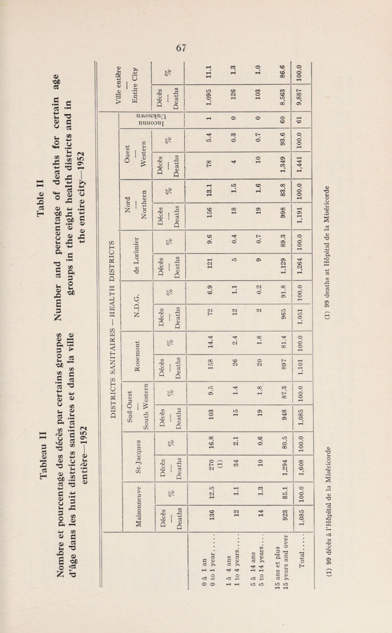 67 /CJ <U 'CJ <u 00* UAVOU^nQ nuuoouj o CD Ouest Western 5.4 0.3 0.7 93.6 100.0 Deces Deaths 78 4 10 1,349 1,441 Nord Northern 13.1 1.5 1.6 83.8 © © O rH Deces Deaths 156 18 19 998 1,191 CD cn Deces Deaths 270 (1) 34 10 1,294 00 o CO rH 01 > 3 0> 3 12.5 i.i 1.3 85.1 O d o rH 3 O (O CD (M rH CO m -H CO rH rH (M 00 cd \(U 3 rH Ol o Q CJ Q rH H • CJ • > CO CO o H CO H CO c3 Td 73 cd CO cd G CJ G G CJ G <U cd >» cd o cd >> cd >» CJ CO H tH rH TJH rH rH CO cd o o o G CJ 'Cd 4-> /cd -H 'cd -*-> cd >> O O rH rH m m in m