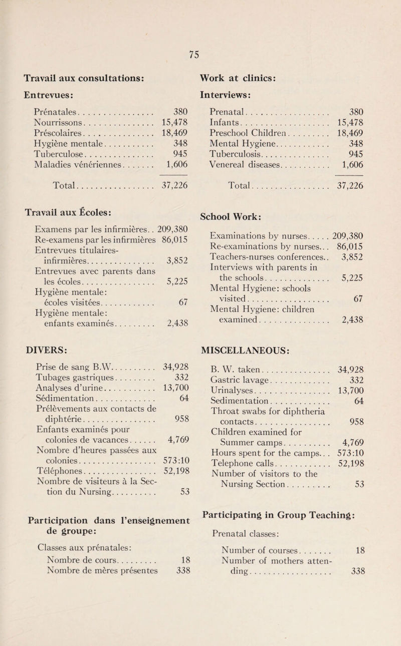 Travail aux consultations: Entrevues: Prenatales. 380 Nourrissons. 15,478 Prescolaires. 18,469 Hygiene mentale. 348 Tuberculose. 945 Maladies veneriennes. 1,606 Total. 37,226 Travail aux Ecoles: Examens par les infirmieres.. 209,380 Re-examens par les infirmieres 86,015 Entrevues titulaires- infirmieres. 3,852 Entrevues avec parents dans les ecoles. 5,225 Hygiene mentale: ecoles visitees. 67 Hygiene mentale: enfants examines. 2,438 DIVERS: Prise de sang B.W. 34,928 Tubages gastriques. 332 Analyses d’urine. 13,700 Sedimentation. 64 Prelevements aux contacts de diphterie. 958 Enfants examines pour colonies de vacances. 4,769 Nombre d’heures passees aux colonies. 573:10 Telephones. 52,198 Nombre de visiteurs a la Sec¬ tion du Nursing. 53 Participation dans l’enseignement de groupe: Classes aux prenatales: Nombre de cours. 18 Nombre de meres presentes 338 Work at clinics: Interviews: Prenatal. 380 Infants. 15,478 Preschool Children. 18,469 Mental Hygiene. 348 Tuberculosis. 945 Venereal diseases. 1,606 Total. 37,226 School Work: Examinations by nurses. 209,380 Re-examinations by nurses... 86,015 Teachers-nurses conferences.. 3,852 Interviews with parents in the schools. 5,225 Mental Hygiene: schools visited. 67 Mental Hygiene: children examined. 2,438 MISCELLANEOUS: B. W. taken. 34,928 Gastric lavage. 332 Urinalyses. 13,700 Sedimentation. 64 Throat swabs for diphtheria contacts. 958 Children examined for Summer camps. 4,769 Hours spent for the camps.. . 573:10 Telephone calls. 52,198 Number of visitors to the Nursing Section. 53 Participating in Group Teaching: Prenatal classes: Number of courses. 18 Number of mothers atten¬ ding 338