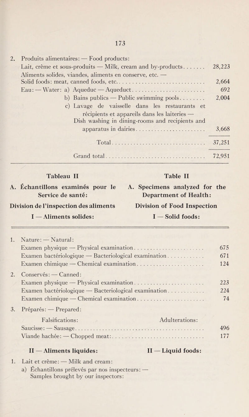 2. Produits alimentaires: — Food products: Lait, creme et sous-produits — Milk, cream and by-products. 28,223 Aliments solides, viandes, aliments en conserve, etc. — Solid foods: meat, canned foods, etc. 2,664 Eau: — Water: a) Aqueduc — Aqueduct. 692 b) Bains publics — Public swimming pools. 2,004 c) Lavage de vaisselle dans les restaurants et recipients et appareils dans les laiteries — Dish washing in dining-rooms and recipients and apparatus in dairies. 3,668 Total. 37,251 Grand total. 72,951 Tableau II Table II A. Echantillons examines pour le A. Specimens analyzed for the Service de sante: Department of Health: Division de l’inspection des aliments Division of Food Inspection I — Aliments solides: I — Solid foods: 1. Nature: — Natural: Examen physique — Physical examination. 675 Examen bacteriologique — Bacteriological examination. 671 Examen chimique — Chemical examination. 124 2. Conserves: — Canned: Examen physique — Physical examination. 223 Examen bacteriologique — Bacteriological examination. 224 Examen chimique — Chemical examination. 74 3. Prepares: — Prepared: Falsifications: Adulterations: Saucisse: — Sausage. 496 Viande hachee: — Chopped meat:. 177 II — Aliments liquides: II — Liquid foods: 1. Lait et creme: — Milk and cream: a) Echantillons preleves par nos inspecteurs: — Samples brought by our inspectors: