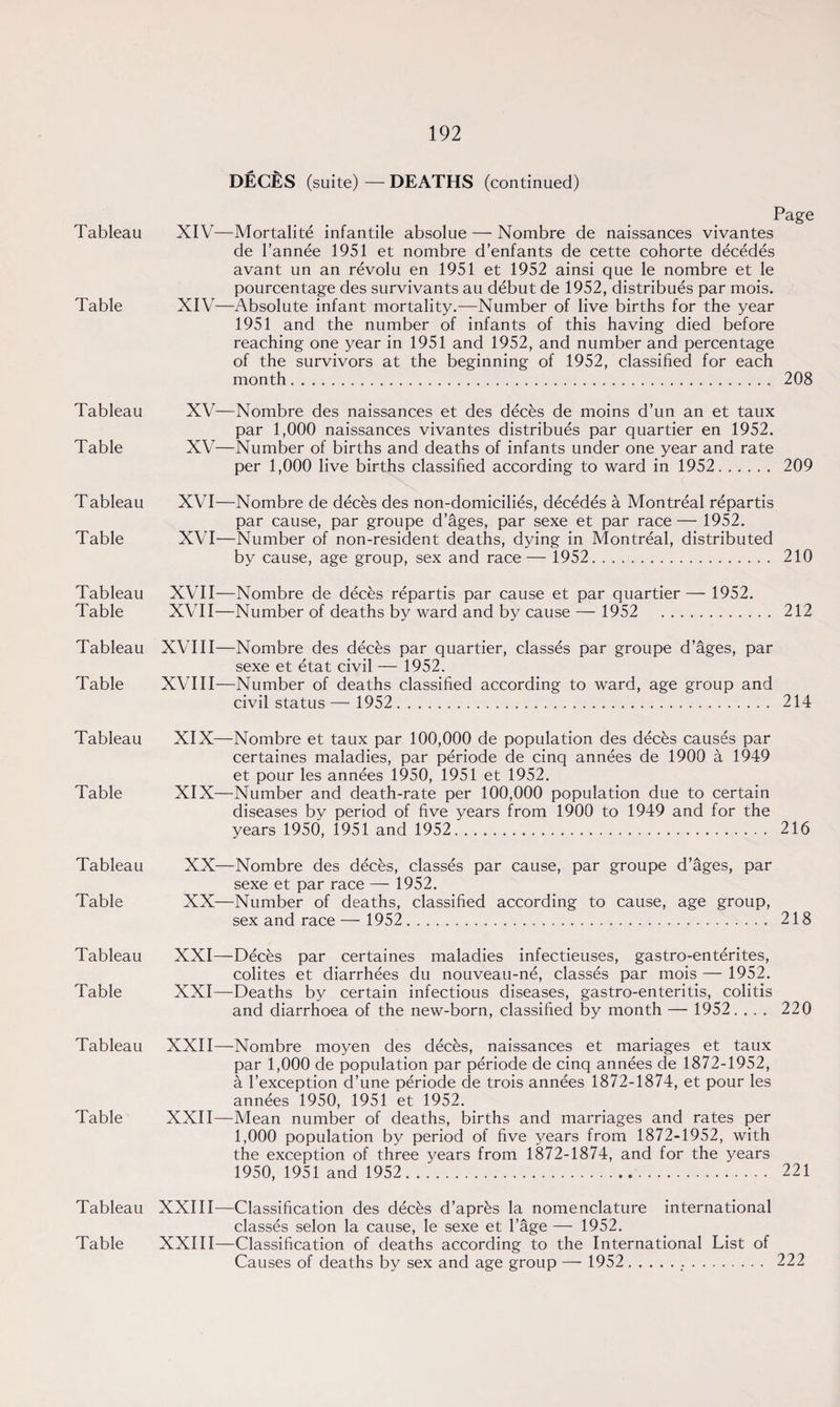 Tableau Table Tableau Table Tableau Table Tableau Table Tableau Table Tableau Table Tableau Table Tableau Table Tableau Table Tableau Table DECES (suite) — DEATHS (continued) Page XIV—Mortalite infantile absolue — Nombre de naissances vivantes de l’annee 1951 et nombre d’enfants de cette cohorte decedes avant un an revolu en 1951 et 1952 ainsi que le nombre et le pourcentage des survivants au debut de 1952, distribues par mois. XIV—Absolute infant mortality.—Number of live births for the year 1951 and the number of infants of this having died before reaching one year in 1951 and 1952, and number and percentage of the survivors at the beginning of 1952, classified for each month. 208 XV—Nombre des naissances et des decks de moins d’un an et taux par 1,000 naissances vivantes distribues par quartier en 1952. XV—Number of births and deaths of infants under one year and rate per 1,000 live births classified according to ward in 1952. 209 XVI—Nombre de decks des non-domicilies, decedes a Montreal repartis par cause, par groupe d’ages, par sexe et par race— 1952. XVI—Number of non-resident deaths, dying in Montreal, distributed by cause, age group, sex and race— 1952. 210 XVII—Nombre de deces repartis par cause et par quartier— 1952. XVII—Number of deaths by ward and by cause — 1952 . 212 XVIII—Nombre des decks par quartier, classes par groupe d’ages, par sexe et etat civil — 1952. XVIII—Number of deaths classified according to ward, age group and civil status — 1952. 214 XIX—Nombre et taux par 100,000 de population des decks causes par certaines maladies, par periode de cinq annees de 1900 a 1949 et pour les annees 1950, 1951 et 1952. XIX—Number and death-rate per 100,000 population due to certain diseases by period of five years from 1900 to 1949 and for the years 1950, 1951 and 1952. 216 XX—Nombre des decks, classes par cause, par groupe d’ages, par sexe et par race — 1952. XX—Number of deaths, classified according to cause, age group, sex and race— 1952. 218 XXI—Decks par certaines maladies infectieuses, gastro-enterites, colites et diarrhees du nouveau-ne, classes par mois — 1952. XXI—Deaths by certain infectious diseases, gastro-enteritis, colitis and diarrhoea of the new-born, classified by month — 1952. ... 220 XXII—Nombre moyen des decks, naissances et mariages et taux par 1,000 de population par periode de cinq annees de 1872-1952, a l’exception d’une periode de trois annees 1872-1874, et pour les annees 1950, 1951 et 1952. XXII—Mean number of deaths, births and marriages and rates per 1,000 population by period of five years from 1872-1952, with the exception of three years from 1872-1874, and for the years 1950, 1951 and 1952 ... 221 XXIII—Classification des decks d’aprks la nomenclature international classes selon la cause, le sexe et l’age — 1952. XXIII—Classification of deaths according to the International List of Causes of deaths by sex and age group — 1952... 222