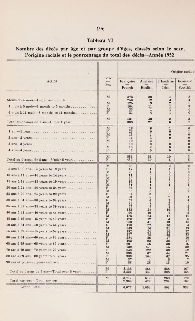 Tableau VI Nombre des deces par age et par groupe d’ages, classes selon le sexe, Torigine raciale et le pourcentage du total des d£ces—Ann6e 1952 AGES Sexe Sex Origine raciale Frangaise French Anglaise English Irlandaise Irish Ecossaise Scottish M 373 30 5 3 Moins d’un mois-—Under one month. F 253 12 4 4 M 125 9 2 0 1 mois a 5 mois-—1 month to 5 months. F 104 11 1 3 M 33 1 1 0 6 mois a 11 mois-—6 months to 11 months. F 31 4 1 0 M 531 40 8 3 Total au-dessous de 1 an—Under 1 year. F 388 27 6 7 M 18 6 1 0 1 an •—1 year.. F 23 0 0 1 M 13 1 0 0 2 ans-—2 years. F 11 3 0 0 M 10 2 1 0 3 ans—3 years. F 10 0 0 0 M 10 2 0 0 4 ans-—4 years. F 7 0 0 0 M 582 51 10 3 Total au-dessous de 5 ans—Under 5 years. F 439 30 6 8 M 26 0 0 0 5 ans a 9 ans— 5 years to 9 years. F 17 1 1 1 M 26 4 0 0 10 ans a 14 ans—10 years to 14 years. F 11 0 0 0 M 30 4 2 0 15 ans a 19 ans-—15 years to 19 years. F 16 1 0 0 M 34 4 1 1 20 ans a 24 ans-—20 years to 24 years. F 32 1 0 0 M 55 6 0 2 25 ans a 29 ans-—25 years to 29 years. F 51 3 0 0 M 63 8 2 1 30 ans a 34 ans-—30 years to 34 years. F 57 6 1 4 M 81 8 2 0 35 ans a 39 ans-—35 years to 39 years. F 57 7 1 2 M 133 25 19 7 40 ans a 44 ans-—40 years to 44 years. F 90 19 7 2 M 186 24 11 10 45 ans a 49 ans—45 years to 49 years. F 128 12 4 6 M 268 41 13 10 50 ans a 54 ans-—50 years to 54 years. F 178 27 10 4 M 349 50 31 19 55 ans a 59 ans—55 years to 59 years. F 192 24 14 12 M 377 78 35 33 60 ans a 64 ans—60 years to 64 years. F 284 36 17 10 M 402 92 38 17 65 ans a 69 ans-—65 years to 69 years. F 291 56 30 16 M 732 151 55 39 70 ans a 79 ans-—70 years to 79 years. F 643 122 68 52 M 336 67 44 21 80 ans a 89 ans-—80 years to 89 years. F 386 104 62 35 M 37 4 5 7 90 ans et plus-—90 vears and over. F 88 28 13 10 M 3,135 566 258 167 Total au-dessus de 5 ans-—Total over 5 years. F 2,521 447 228 154 M 3,717 617 268 170 Total par sexe—Total per sex. F 2,960 477 234 162 Grand Total. 6,677 1,094 502 332