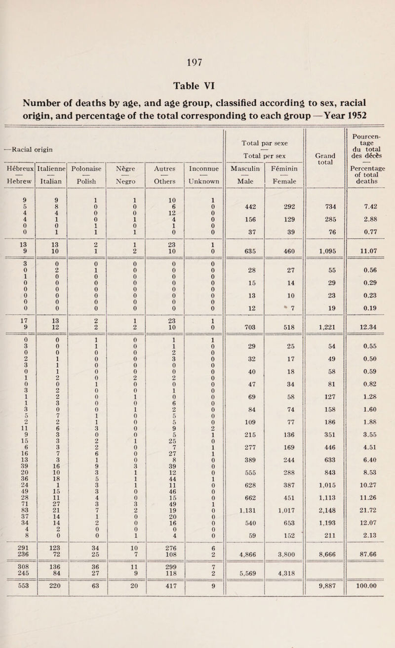 Table VI Number of deaths by age, and age group, classified according to sex, racial origin, and percentage of the total corresponding to each group —Year 1952 •—Racial origin Total par sexe Total per sex Grand total Pourcen- tage du total des deeds Hebreux Hebrew Italienne Italian Polonaise Polish Ndgre Negro Autres Others Inconnue Unknown Masculin Male Feminin Female Percentage of total deaths 9 9 1 1 10 1 5 8 0 0 6 0 442 292 734 7.42 4 4 0 0 12 0 4 1 0 1 4 0 156 129 285 2.88 0 0 1 0 1 0 0 1 1 1 0 0 37 39 76 0.77 13 13 2 1 23 1 9 10 1 2 10 0 635 460 1,095 11.07 3 0 0 0 0 0 0 2 1 0 0 0 28 27 55 0.56 1 0 0 0 0 0 0 0 0 0 0 0 15 14 29 0.29 0 0 0 0 0 0 0 0 0 0 0 0 13 10 23 0.23 0 0 0 0 0 0 0 0 0 0 0 0 12 7 19 0.19 17 13 2 1 23 1 9 12 2 2 10 0 703 518 1,221 12.34 0 0 1 0 1 1 3 0 1 0 1 0 29 25 54 0.55 0 0 0 0 2 0 2 1 0 0 3 0 32 17 49 0.50 3 1 0 0 0 0 0 1 0 0 0 0 40 18 58 0.59 1 2 0 2 o M 0 0 0 1 0 0 0 47 34 81 0.82 3 2 0 0 1 0 1 2 0 1 0 0 69 58 127 1.28 1 3 0 0 6 0 3 0 0 1 2 0 84 74 158 1.60 5 7 1 0 5 0 2 2 1 0 5 0 109 77 186 1.88 11 6 3 0 9 2 9 3 0 0 5 1 215 136 351 3.55 15 3 2 1 25 0 6 3 2 0 7 1 277 169 446 4.51 16 7 6 0 27 1 13 3 1 0 8 0 389 244 633 6.40 39 16 9 3 39 0 20 10 3 1 12 0 555 288 843 8.53 36 18 5 1 44 1 24 1 3 1 11 0 628 387 1,015 10.27 49 15 3 0 46 0 28 11 4 0 15 0 662 451 1,113 11.26 71 27 3 3 49 1 83 21 7 2 19 0 1.131 1.017 2,148 21.72 37 14 1 0 20 0 34 14 2 0 16 0 540 653 1,193 12.07 4 2 0 0 0 0 8 0 0 1 4 0 59 152 211 2.13 291 123 34 10 276 6 236 72 25 7 108 2 4,866 3,800 8,666 87.66 308 136 36 11 299 7 245 84 27 9 118 2 5,569 4,318 553 220 63 20 417 9 — 9,887 100.00