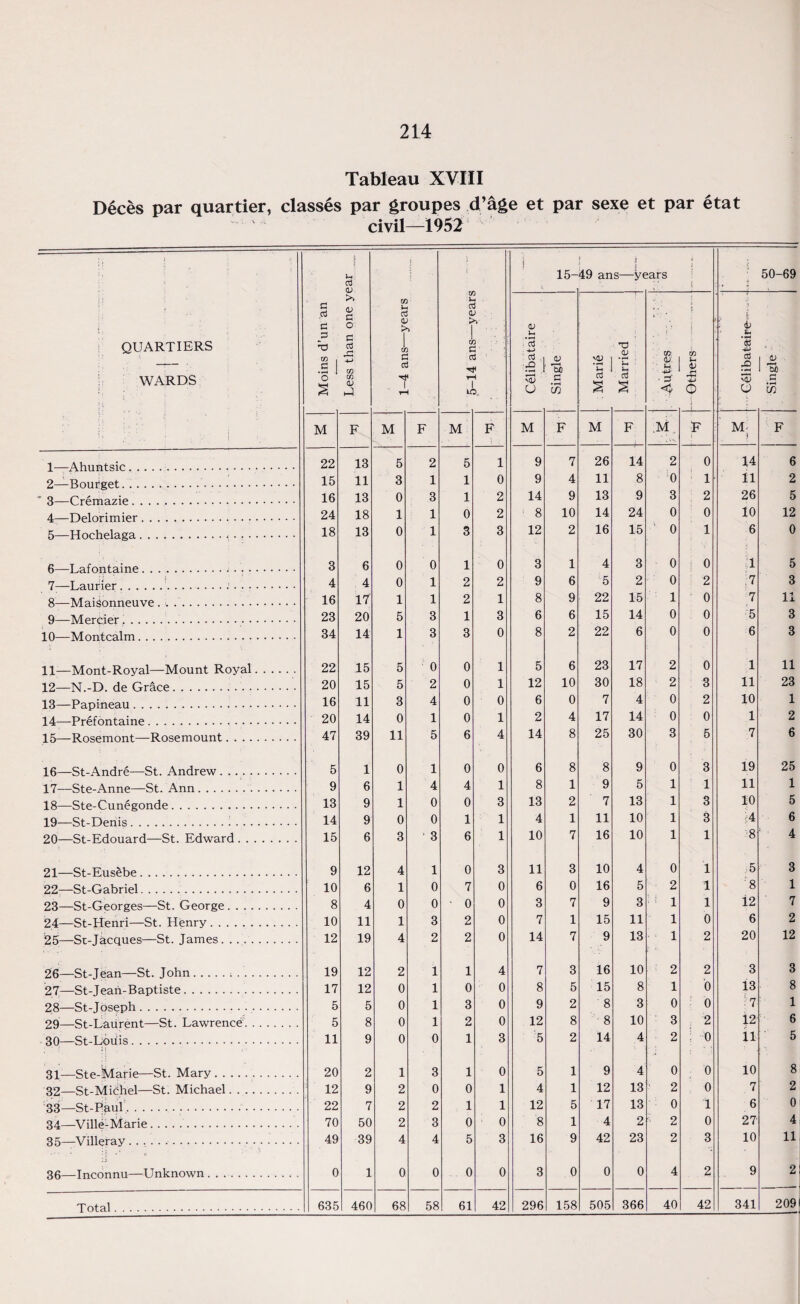 Tableau XVIII Deces par quartier, classes par groupes d’age et par sexe et par etat civil—1952 QUARTIERS WARDS 1— Ahuntsic.. 2— Bourget.. 3— Cremazie. 4— —Delorimier. 5— Hochelaga.. . . . 6— Lafontaine.;. . • 7:—Laurier.. 8— Maisonneuve . . .. 9— Mercier.. 10— Montcalm. 11— Mont-Royal—Mount Royal 12— N.-D. de Grace. 13— Papineau. 14— Prefontaine. 15— Rosemont—Rosemount 16— St-Andre—St. Andrew. 17— Ste-Anne—St. Ann. 18— Ste-Cunegonde. 19— St-Denis.i . . . 20— St-Edouard—St. Edward . . 21— St-Eusebe. 22:—St-Gabriel. 23— St-Georges—St. George 24— St-Henri—St. Henry. 25— St-Jacques—St. James. . . . . 26— St-Jean—St. John.; . . . 27— St-Jean-Baptiste. 28— St-Joseph. 29— St-Laiirent—St. Lawrence. 30— St-Louis. it 31— St e-Marie—St. Mary. 32— St-Michel—St. Michael 33— St-Paul... 34— Ville-Marie.. 35— Villeray .• 36— Inconnu—Unknown. ;) i U cd CD 1-4 ans—years t CO U cd <D >> 1 . CO a • • •. cd ' vH 1 lO i 15- i 49 ans—V* ;ars :: i 50-69 Moins d’un an >> <D a o c cd +-> CO CO <D Celibataire 4) 75 c w Marie Married i • 3' < - Others - to 8m cd & VD CJ Single M F M F M F M F M F ,M„ F i M j F 22 13 5 2 5 1 9 7 26 14 2 0 14 6 15 11 3 1 1 0 9 4 11 8 0 1 11 2 16 13 0 3 1 2 14 9 13 9 3 2 26 5 24 18 1 1 0 2 8 10 14 24 0 0 10 12 18 13 0 1 3 3 12 2 16 15 0 1 6 0 3 6 0 0 1 0 3 1 4 3 0 0 1 5 4 4 0 1 2 2 9 6 5 2 0 2 ;7 3 16 17 1 1 2 1 8 9 22 15 1 0 7 11 23 20 5 3 1 3 6 6 15 14 0 0 5 3 34 14 1 3 3 0 8 2 22 6 0 0 6 3 22 15 5 0 0 1 5 6 23 17 2 0 1 11 20 15 5 2 0 1 12 10 30 18 2 3 11 23 16 11 3 4 0 0 6 0 7 4 0 2 10 1 20 14 0 1 0 1 2 4 17 14 0 0 1 2 47 39 11 5 6 4 14 8 25 30 3 5 7 6 5 1 0 1 0 0 6 8 8 9 0 3 19 25 9 6 1 4 4 1 8 1 9 5 1 1 11 1 13 9 1 0 0 3 13 2 7 13 1 3 10 5 14 9 0 0 1 1 4 1 11 10 1 3 :4 6 15 6 3 3 6 1 10 7 16 10 1 1 8 4 9 12 4 1 0 3 11 3 10 4 0 1 5 3 10 6 1 0 7 0 6 0 16 5 2 1 8 1 8 4 0 0 ■ 0 0 3 7 9 3 1 1 1 12 7 10 11 1 3 2 0 7 1 15 11 1 0 6 2 12 19 4 2 2 0 14 7 9 13 1 2 20 12 19 12 2 1 1 4 7 3 16 10 2 2 3 3 17 12 0 1 0 0 8 5 15 8 1 0 13 8 5 5 0 1 3 0 9 2 8 3 0 0 7 1 5 8 0 1 2 0 12 8 8 10 3 2 12 6 11 9 0 0 1 3 5 2 14 4 2 ; o 11 5 20 2 1 3 1 0 5 1 9 4 0 0 10 8 12 9 2 0 0 1 4 1 12 13 2 0 7 2 22 7 2 2 1 1 12 5 17 13 0 1 6 0 70 50 2 3 0 0 8 1 4 2 * 2 0 27 4 49 39 4 4 5 3 16 9 42 23 2 3 10 11 0 1 0 0 0 0 3 0 0 0 4 2 9 2 505 366 40 42 341 209