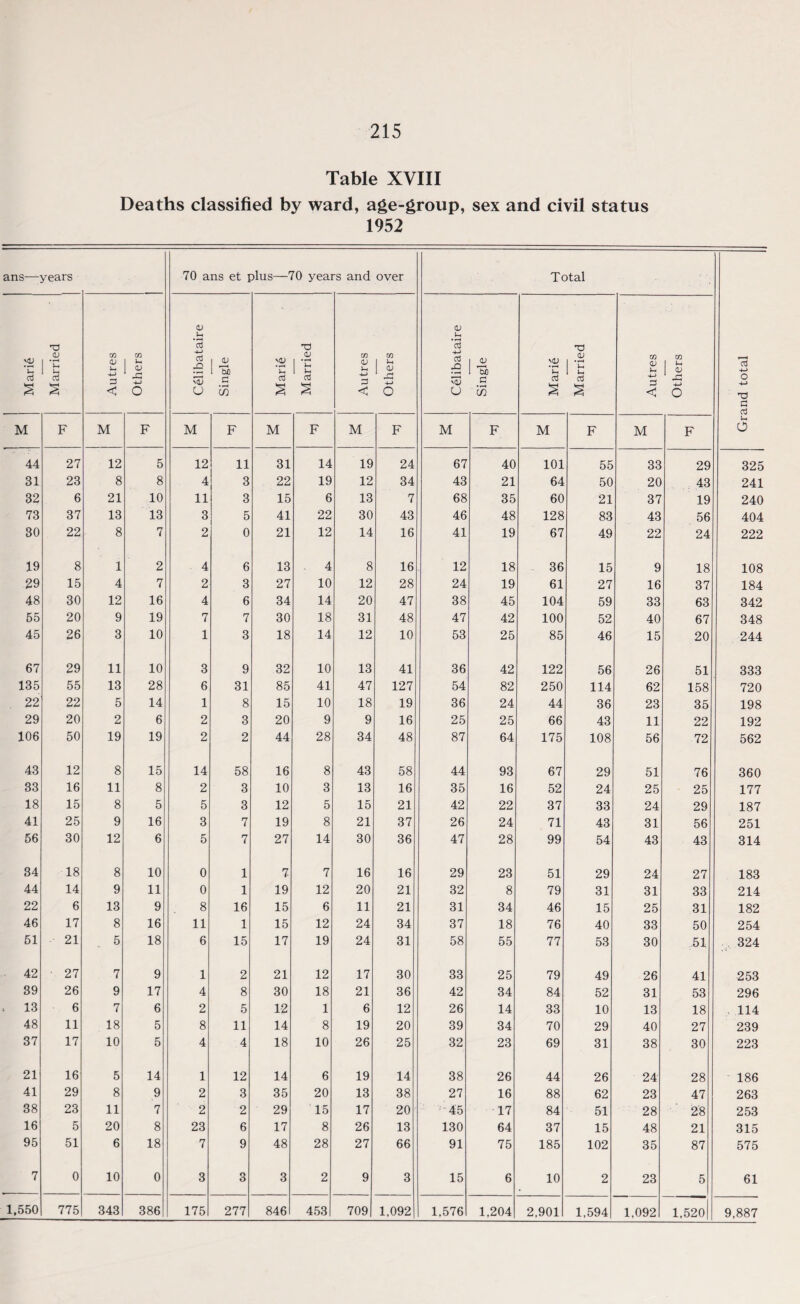 Table XVIII Deaths classified by ward, age-group, sex and civil status 1952 ans—years 70 ans et plus—70 years and over Total 13 O -4-> C! Marie Married Autres Others Celibataire Single Marie Married Autres Others Celibataire Single Marie Married Autres Others M F M F M F M F M F M F M F M F u o 44 27 12 5 12 11 31 14 19 24 67 40 101 55 33 29 325 31 23 8 8 4 3 22 19 12 34 43 21 64 50 20 43 241 32 6 21 10 11 3 15 6 13 7 68 35 60 21 37 19 240 73 37 13 13 3 5 41 22 30 43 46 48 128 83 43 56 404 30 22 8 7 2 0 21 12 14 16 41 19 67 49 22 24 222 19 8 1 2 4 6 13 4 8 16 12 18 36 15 9 18 108 29 15 4 7 2 3 27 10 12 28 24 19 61 27 16 37 184 48 30 12 16 4 6 34 14 20 47 38 45 104 59 33 63 342 55 20 9 19 7 7 30 18 31 48 47 42 100 52 40 67 348 45 26 3 10 1 3 18 14 12 10 53 25 85 46 15 20 244 67 29 11 10 3 9 32 10 13 41 36 42 122 56 26 51 333 135 55 13 28 6 31 85 41 47 127 54 82 250 114 62 158 720 22 22 5 14 1 8 15 10 18 19 36 24 44 36 23 35 198 29 20 2 6 2 3 20 9 9 16 25 25 66 43 11 22 192 106 50 19 19 2 2 44 28 34 48 87 64 175 108 56 72 562 43 12 8 15 14 58 16 8 43 58 44 93 67 29 51 76 360 33 16 11 8 2 3 10 3 13 16 35 16 52 24 25 25 177 18 15 8 5 5 3 12 5 15 21 42 22 37 33 24 29 187 41 25 9 16 3 7 19 8 21 37 26 24 71 43 31 56 251 56 30 12 6 5 7 27 14 30 36 47 28 99 54 43 43 314 84 18 8 10 0 1 7 7 16 16 29 23 51 29 24 27 183 44 14 9 11 0 1 19 12 20 21 32 8 79 31 31 33 214 22 6 13 9 8 16 15 6 11 21 31 34 46 15 25 31 182 46 17 8 16 11 1 15 12 24 34 37 18 76 40 33 50 254 51 21 5 18 6 15 17 19 24 31 58 55 77 53 30 51 324 42 ■ 27 7 9 1 2 21 12 17 30 33 25 79 49 26 41 253 39 26 9 17 4 8 30 18 21 36 42 34 84 52 31 53 296 , 13 6 7 6 2 5 12 1 6 12 26 14 33 10 13 18 114 48 11 18 5 8 11 14 8 19 20 39 34 70 29 40 27 239 37 17 10 5 4 4 18 10 26 25 32 23 69 31 38 30 223 21 16 5 14 1 12 14 6 19 14 38 26 44 26 24 28 186 41 29 8 9 2 3 35 20 13 38 27 16 88 62 23 47 263 38 23 11 7 2 2 29 15 17 20 45 17 84 51 28 28 253 16 5 20 8 23 6 17 8 26 13 130 64 37 15 48 21 315 95 51 6 18 7 9 48 28 27 66 91 75 185 102 35 87 575 7 0 10 0 3 3 3 2 9 3 15 6 10 2 23 5 61 1,550 775 343 386 175 277 846 453 709 1,092 1,576 1,204 2,901 1,594 1,092 1,520 9,887