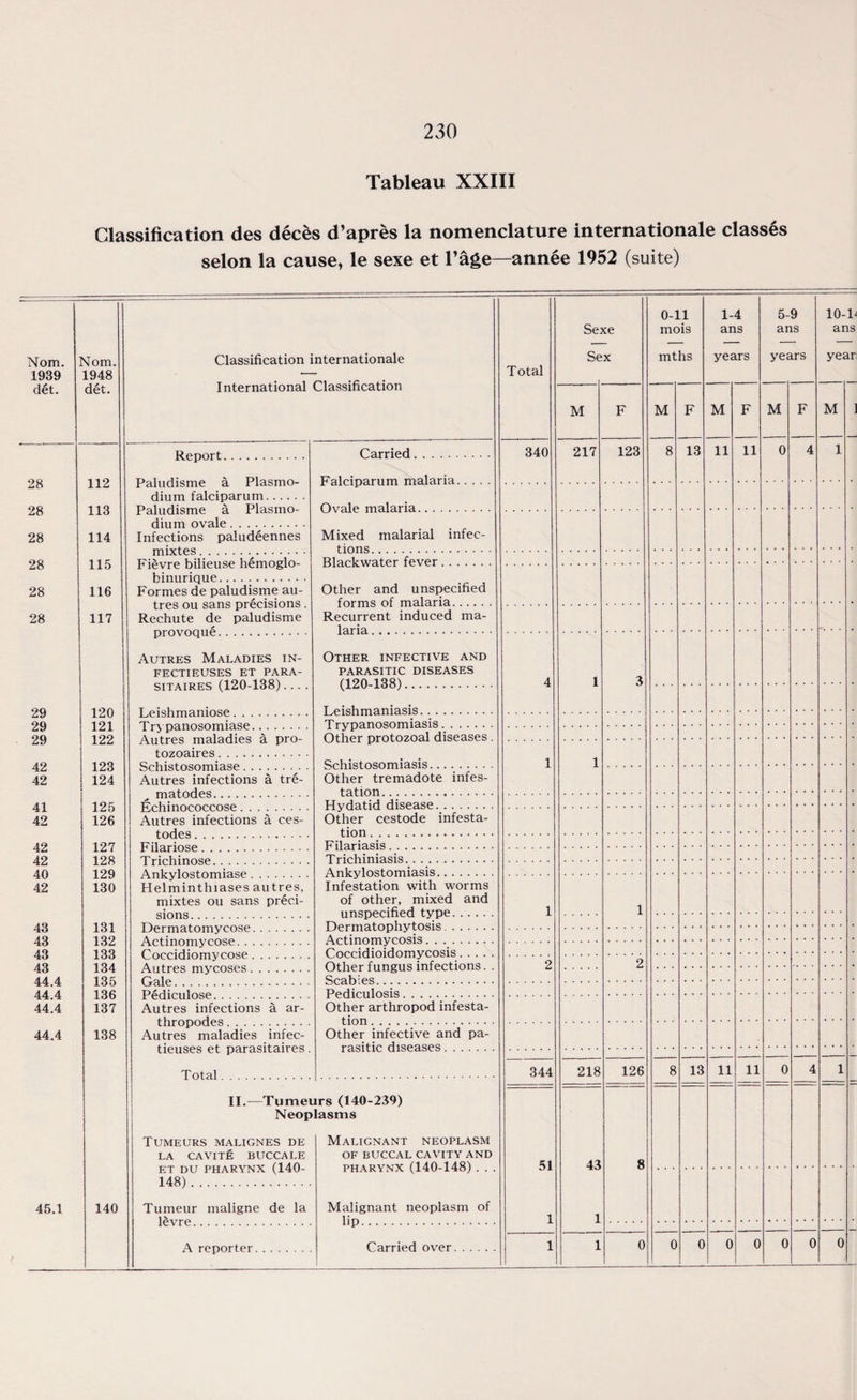 Tableau XXIII Classification des deces d’apres la nomenclature internationale classes selon la cause, le sexe et l’age—annee 1952 (suite) Nom. 1939 det. Nfom. 1948 det. Classification internationale International Classification Total Se: Se <e X 0-11 mois mths 1-4 ans years 5- ar yes 9 LS irs 10- ar yet V is ir 1 M F M F M F M F M 28 28 28 28 28 28 29 29 29 42 42 41 42 42 42 40 42 43 43 43 43 44.4 44.4 44.4 44.4 45.1 112 113 114 115 116 117 120 121 122 123 124 125 126 127 128 129 130 131 132 133 134 135 136 137 138 140 Rpnnrf . Carried. 340 217 123 8 13 11 11 0 4 1 Paludisme a Plasmo¬ dium falciparum. Paludisme a Plasmo- Hinm ovalp. Mixed malarial infec- Infections paludeennes mixteb. Fievre bilieuse hemoglo- bimiriqup. Other and unspecified Formes de paludisme au- tres ou sans precisions . Rechute de paludisme Recurrent induced ma- Autres Maladies in- FECTIEUSES ET PARA- SITAIRES (120-138). . . . Other infective and PARASITIC DISEASES Pi90 last 4 1 3 ... 1 r> pd-llOSOIIllclbc. Autres maladies a pro- tozoaires . Other protozoal diseases. 1 1 Autres infections a tre- Other tremadote infes- Echinococcose. Autres infections a ces- Other cestode infesta- i ricninobe. r\tikyiusiomiabe. Helminthiases autres, mixtes ou sans preci- Infestation with worms of other, mixed and 1 1 Autres mycoses. Other fungus infections. . 2 2 Autres infections a ar- Other arthropod infesta- Autres maladies infec- tieuses et parasitaires. Total. Other infective and pa- = 344 218 126 8 13 11 11 0 4 1 II.—Tumei Neop Tumeurs malignes de LA CAVITE BUCCALE ET DU PHARYNX (140- 148). irs (140-239) lasms Malignant neoplasm OF BUCCAL CAVITY AND PHARYNX (140-148) . . . Malignant neoplasm of lip. 51 1 43 1 8 Tumeur maligne de la Rvre. 0 0 0 0 0