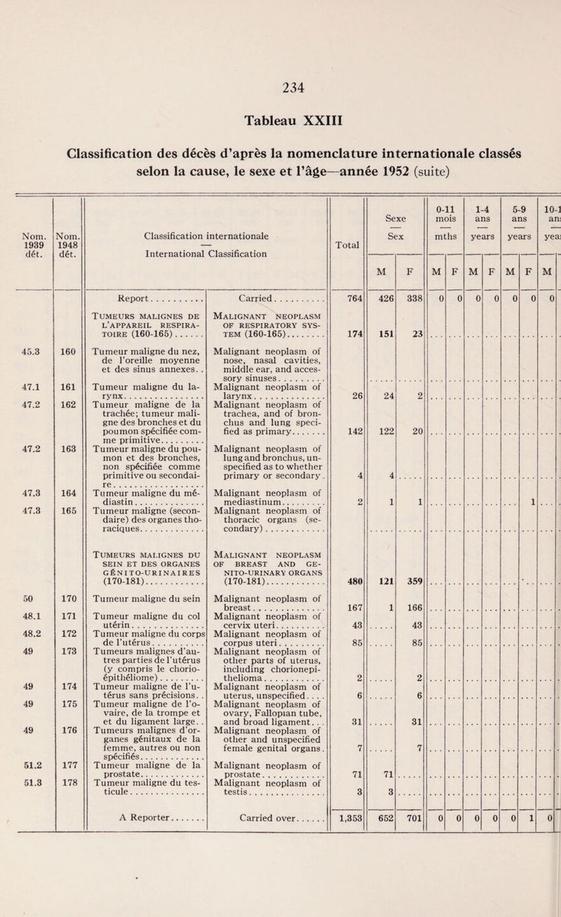 Tableau XXIII Classification des deces d’apres la nomenclature internationale classes selon la cause, le sexe et l’age—annee 1952 (suite) Nom. 1939 det. Nom. 1948 det. Classification internationale International Classification Report Carried Tumeurs malignes de l’appareil respira- toire (160-165). Malignant neoplasm OF RESPIRATORY sys¬ tem (160-165). Total 764 174 Sexe Sex M 426 151 338 23 0-11 mois mths M 1-4 ans years M 5-9 ans years M 10-1 an; yeai M 45.3 47.1 47.2 47.2 47.3 47.3 160 161 162 163 164 165 Tumeur maligne du nez, de l’oreille moyenne et des sinus annexes.. Tumeur maligne du la¬ rynx. Tumeur maligne de la trachee; tumeur mali¬ gne des bronches et du poumon specifiee com- me primitive. Tumeur maligne du pou¬ mon et des bronches, non specifiee comme primitive ou secondai- re. Tumeur maligne du me- diastin. Tumeur maligne (secon- daire) des organes tho- raciques. Malignant neoplasm of nose, nasal cavities, middle ear, and acces¬ sory sinuses. Malignant neoplasm of larynx. Malignant neoplasm of trachea, and of bron¬ chus and lung speci¬ fied as primary. Malignant neoplasm of lung and bronchus, un¬ specified as to whether primary or secondary. Malignant neoplasm of mediastinum. Malignant neoplasm of thoracic organs (se¬ condary) . 26 142 24 122 20 50 48.1 48.2 49 49 49 49 51.2 51.3 Tumeurs malignes du SEIN ET DES ORGANES G NI T O-U RINAIRES (170-181). Malignant neoplasm OF BREAST AND GE- NITO-URINARY ORGANS (170-181). 480 121 359 170 171 172 173 174 175 176 177 178 Tumeur maligne du sein Tumeur maligne du col uterin. Tumeur maligne du corps de l’uterus. Tumeurs malignes d’au- tres parties de l’uterus (y compris le chorio- epitheliome). Tumeur maligne de l’u- terus sans precisions. . Tumeur maligne de l’o- vaire, de la trompe et et du ligament large. . Tumeurs malignes d’or- ganes genitaux de la femme, autres ou non specifies. Tumeur maligne de la prostate. Tumeur maligne du tes- ticule. A Reporter Malignant neoplasm of breast. Malignant neoplasm of cervix uteri. Malignant neoplasm of corpus uteri. Malignant neoplasm of other parts of uterus, including chorionepi- thelioma. Malignant neoplasm of uterus, unspecified Malignant neoplasm of ovary, Fallopian tube, and broad ligament. . . Malignant neoplasm of other and unspecified female genital organs. 167 43 85 166 43 85 2 6 31 7 2 6 31 7 Malignant neoplasm of prostate . Malignant neoplasm of testis. Carried over 71 3 1,353 71 3 652 701